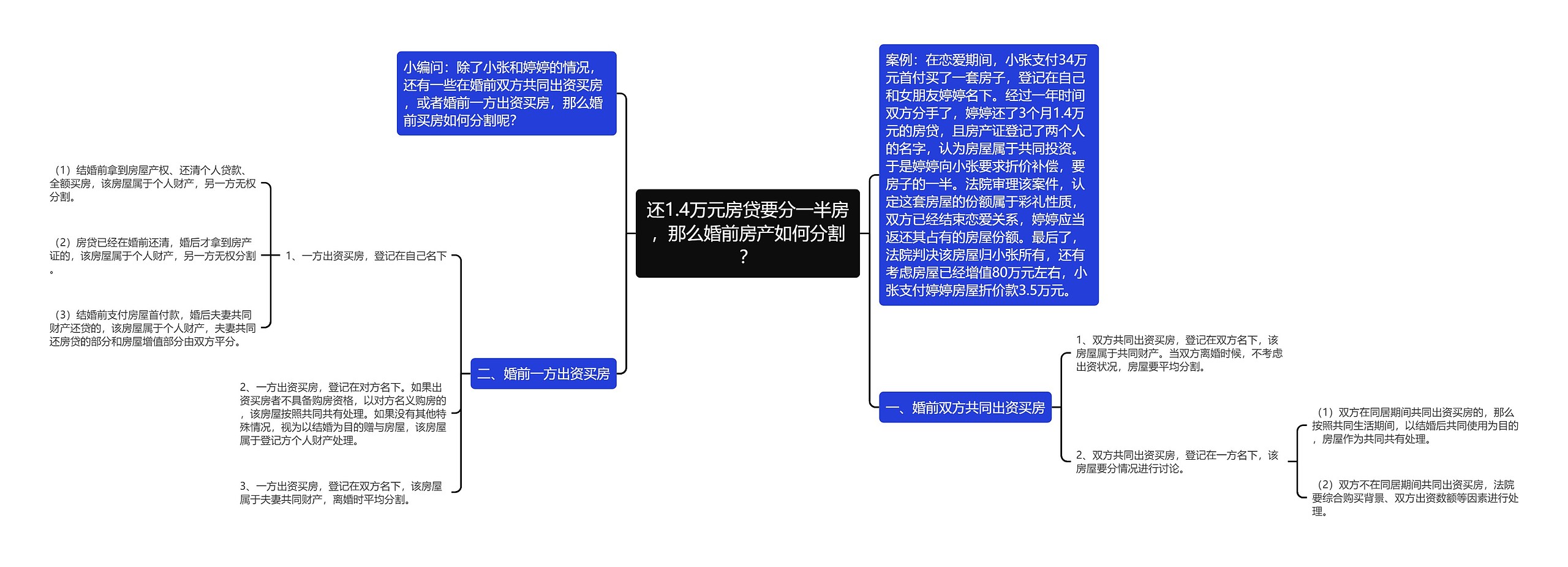 还1.4万元房贷要分一半房，那么婚前房产如何分割？思维导图