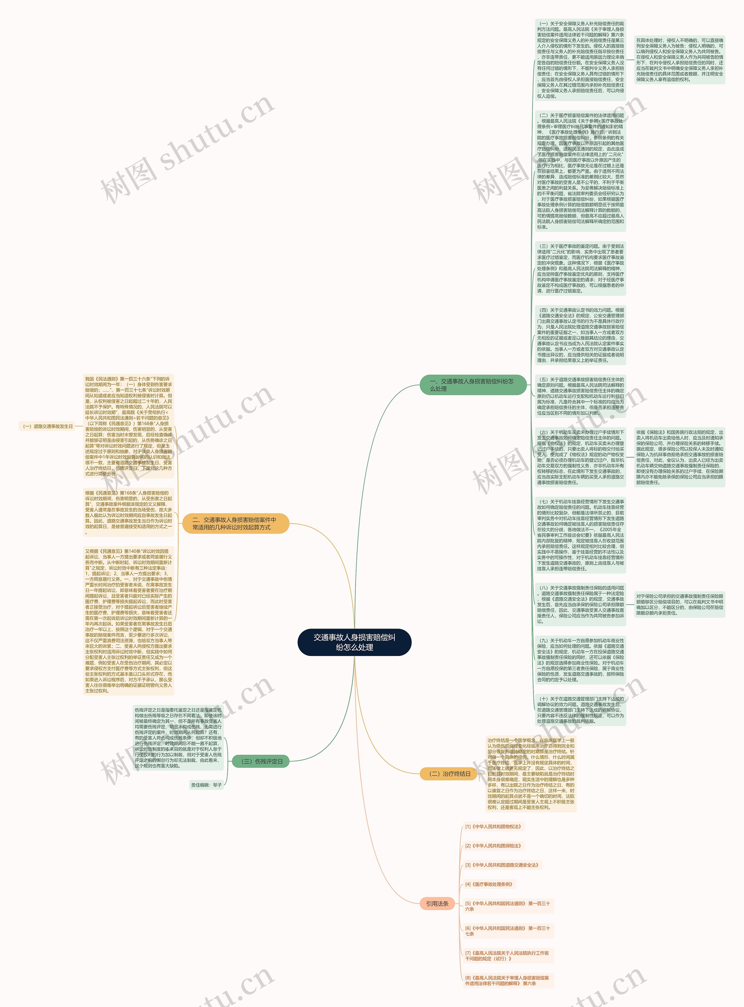 交通事故人身损害赔偿纠纷怎么处理思维导图