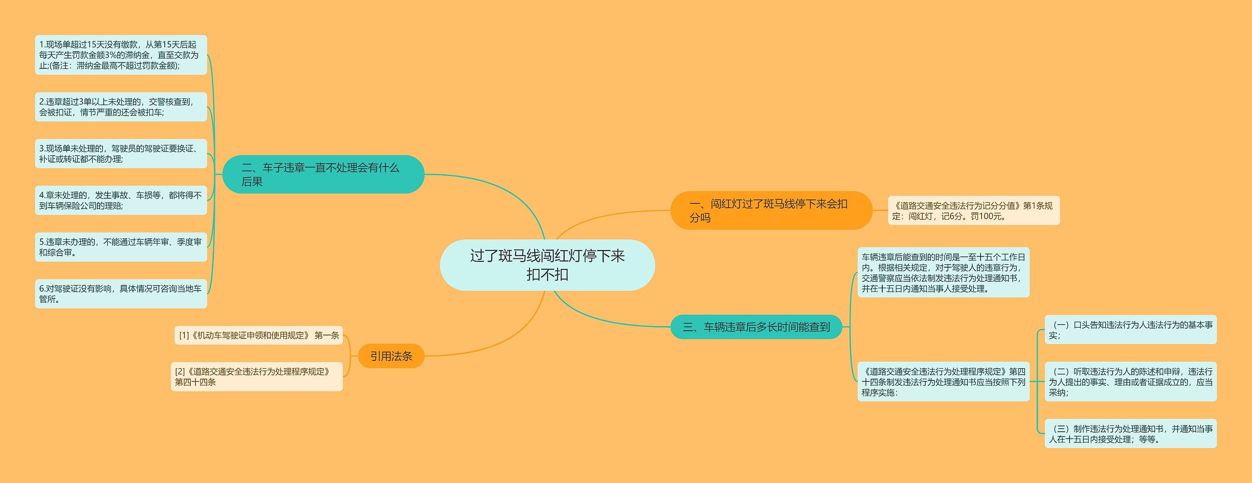 过了斑马线闯红灯停下来扣不扣思维导图