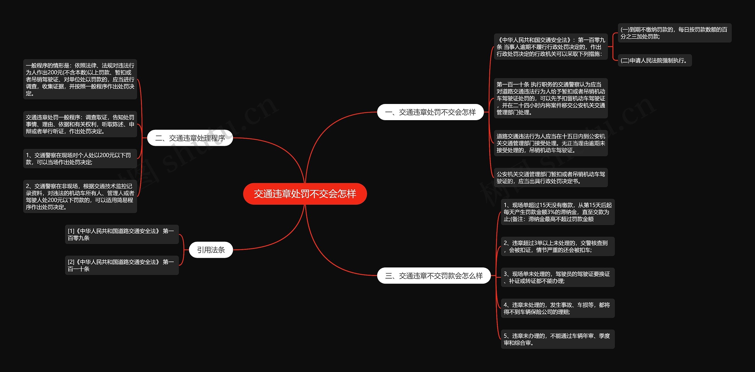 交通违章处罚不交会怎样