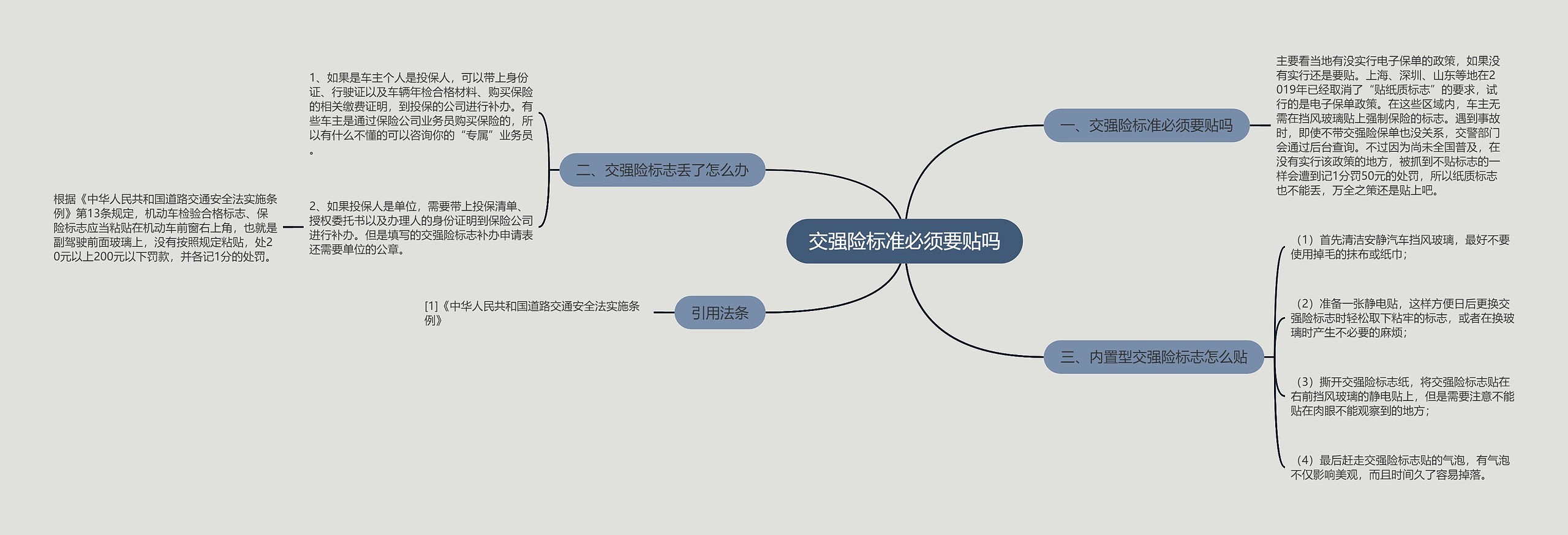 交强险标准必须要贴吗思维导图