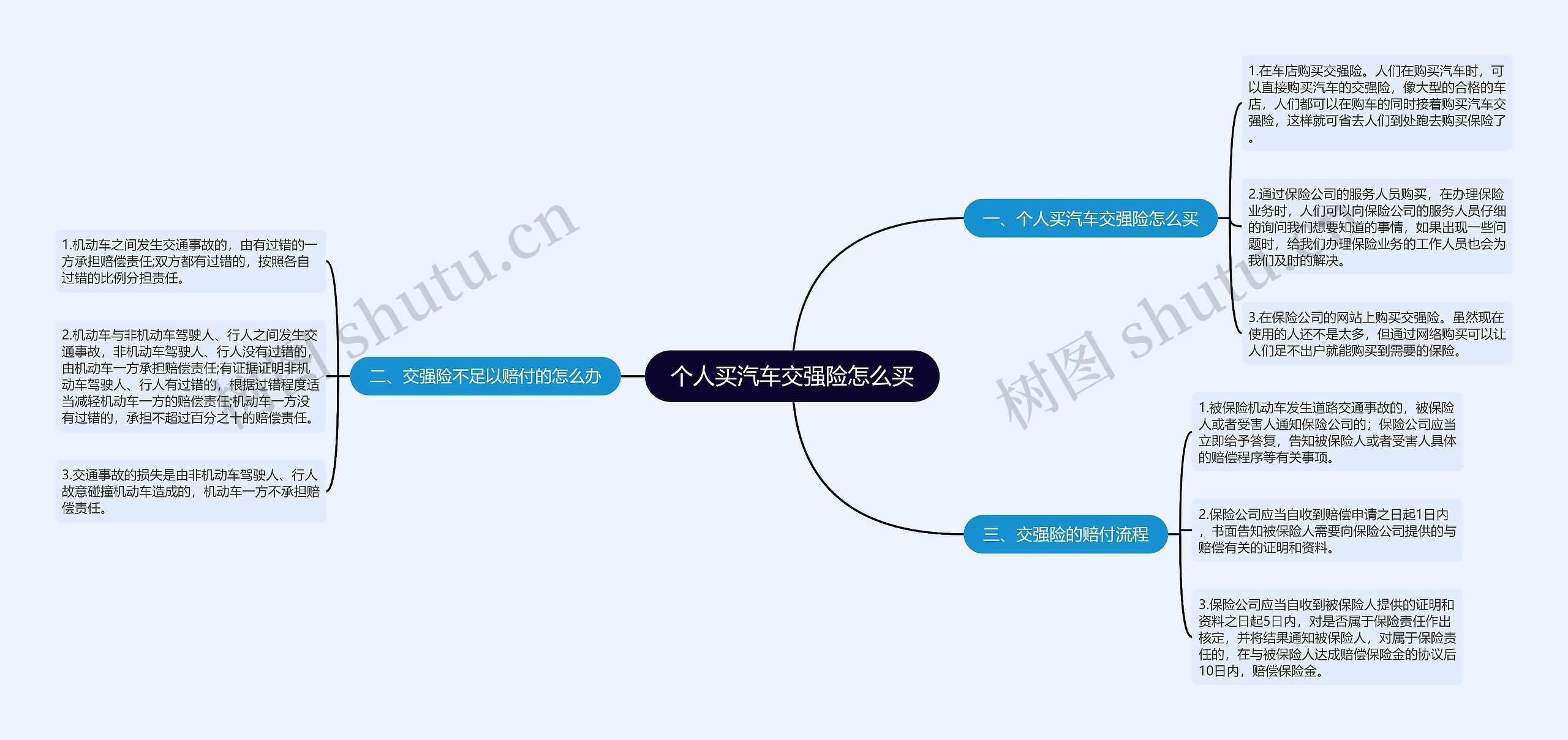 个人买汽车交强险怎么买思维导图