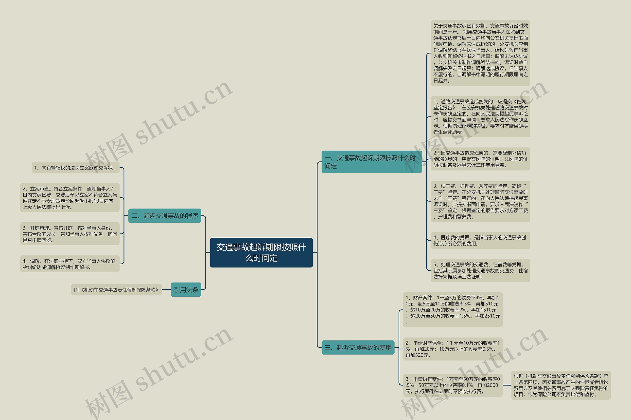 交通事故起诉期限按照什么时间定思维导图