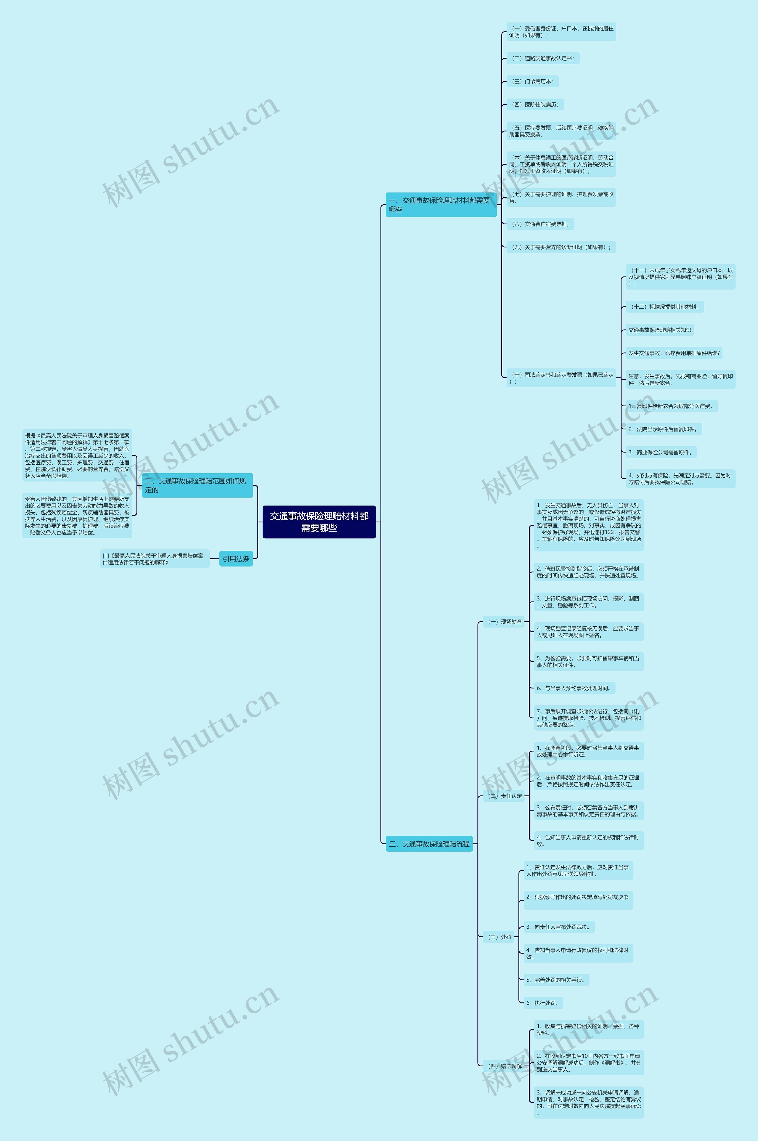 交通事故保险理赔材料都需要哪些思维导图