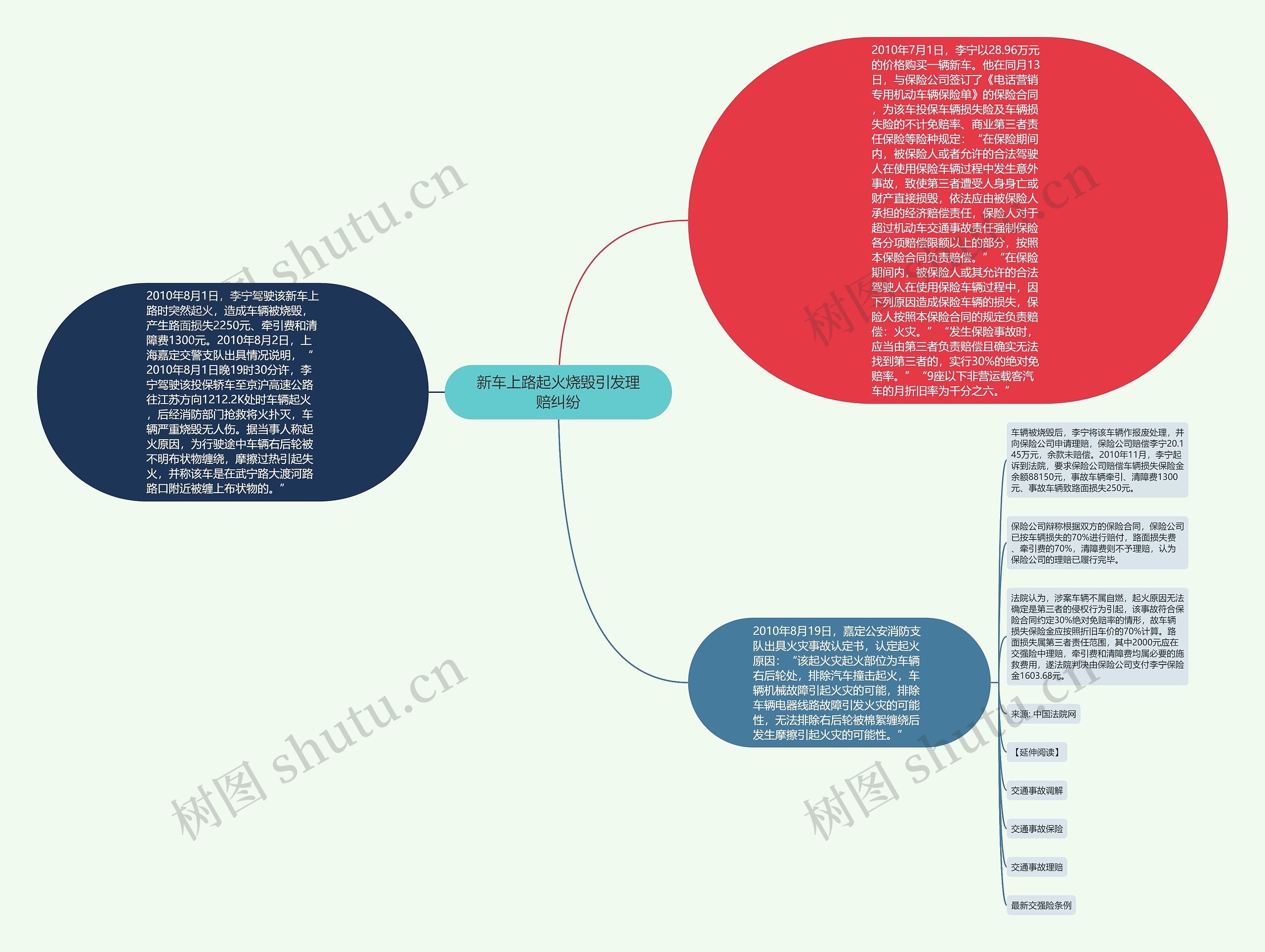 新车上路起火烧毁引发理赔纠纷思维导图