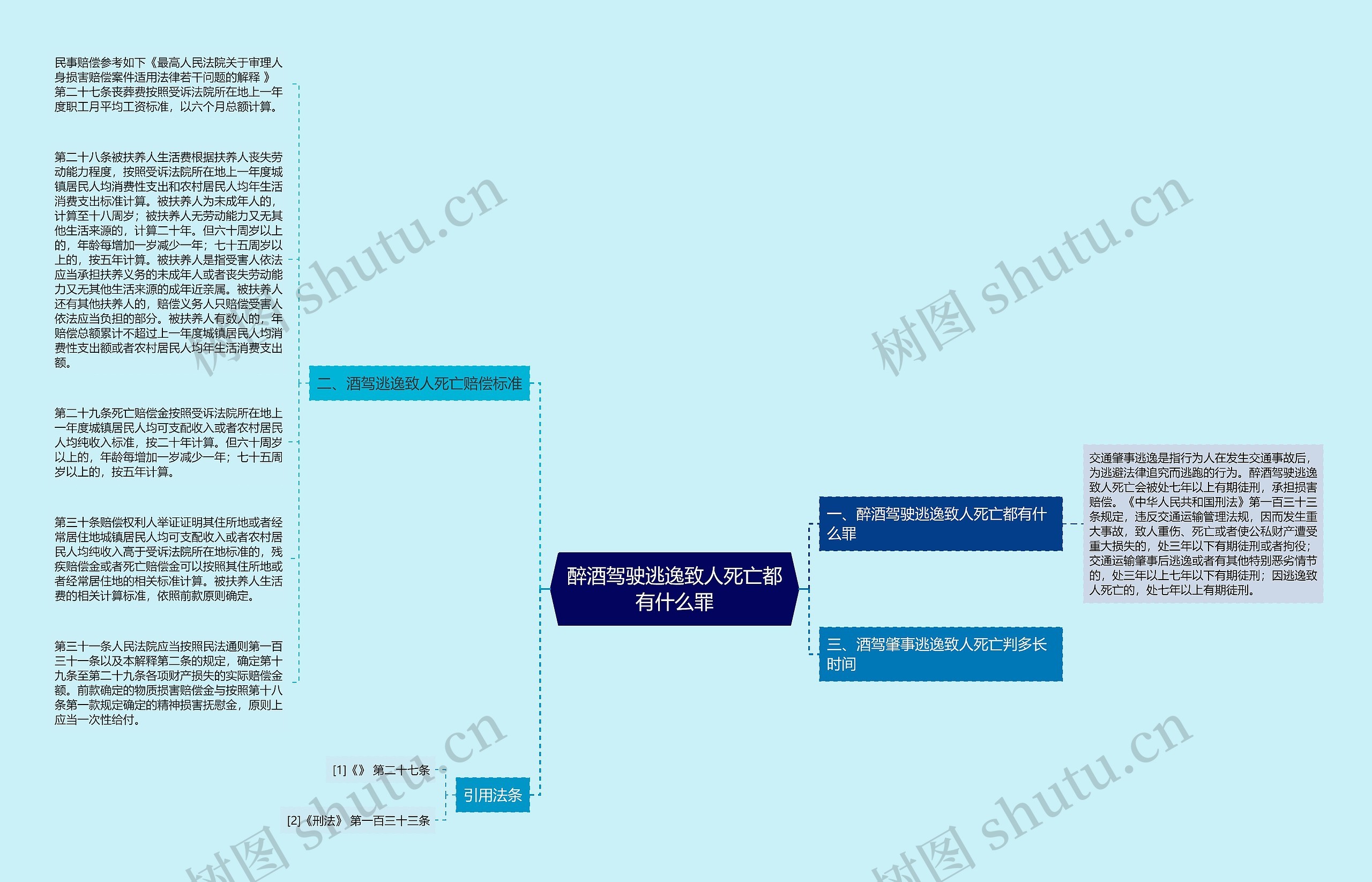 醉酒驾驶逃逸致人死亡都有什么罪思维导图