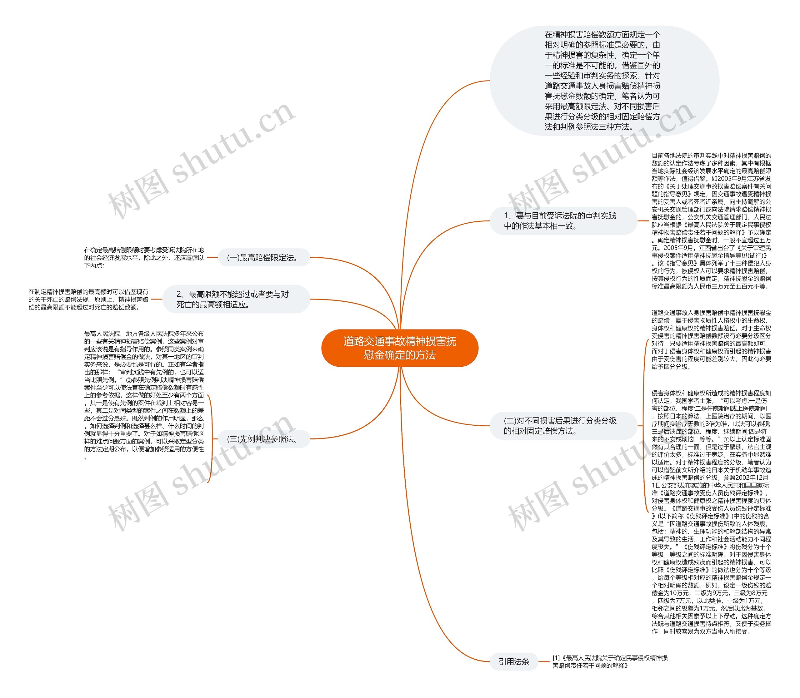 道路交通事故精神损害抚慰金确定的方法思维导图