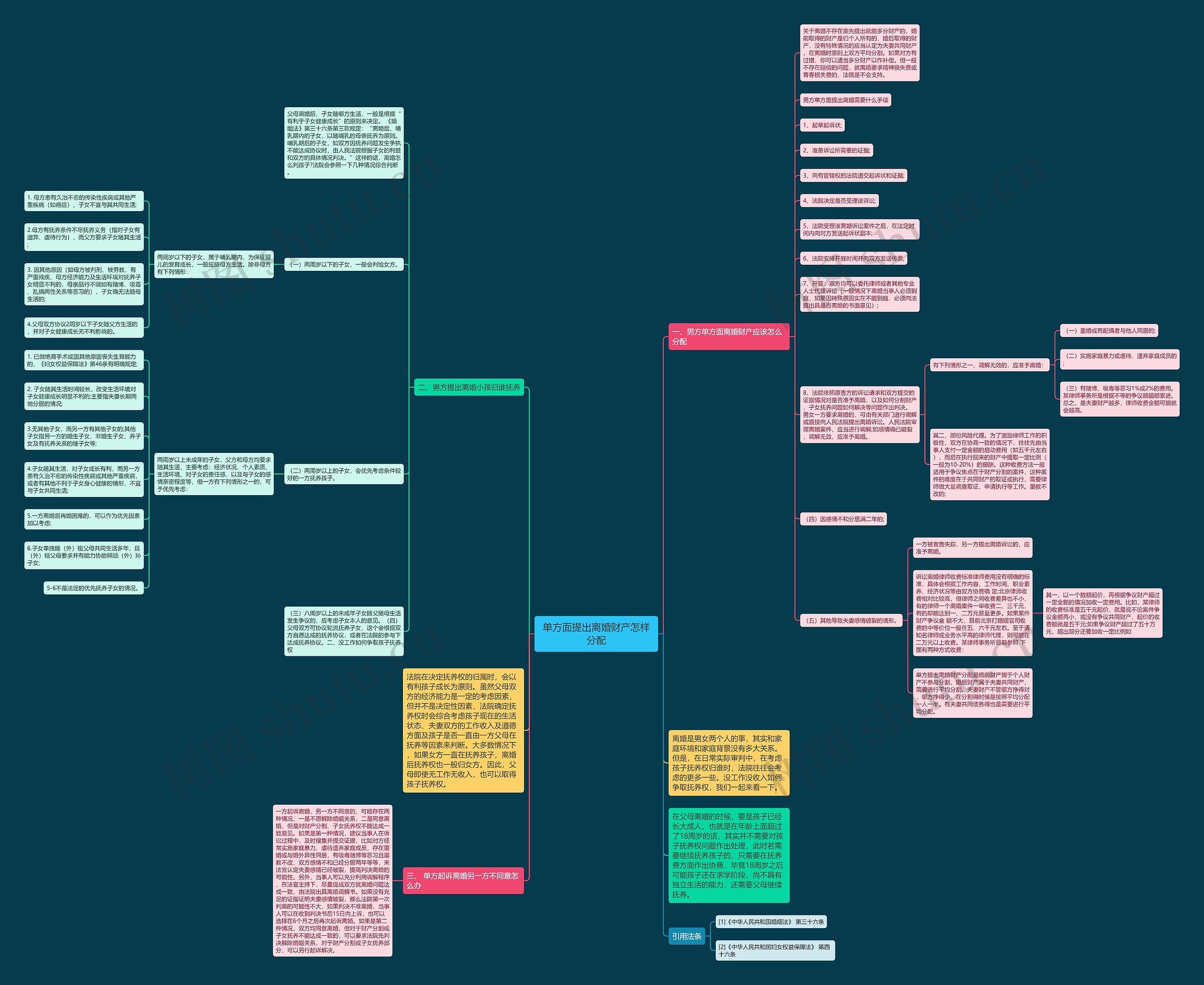 单方面提出离婚财产怎样分配思维导图