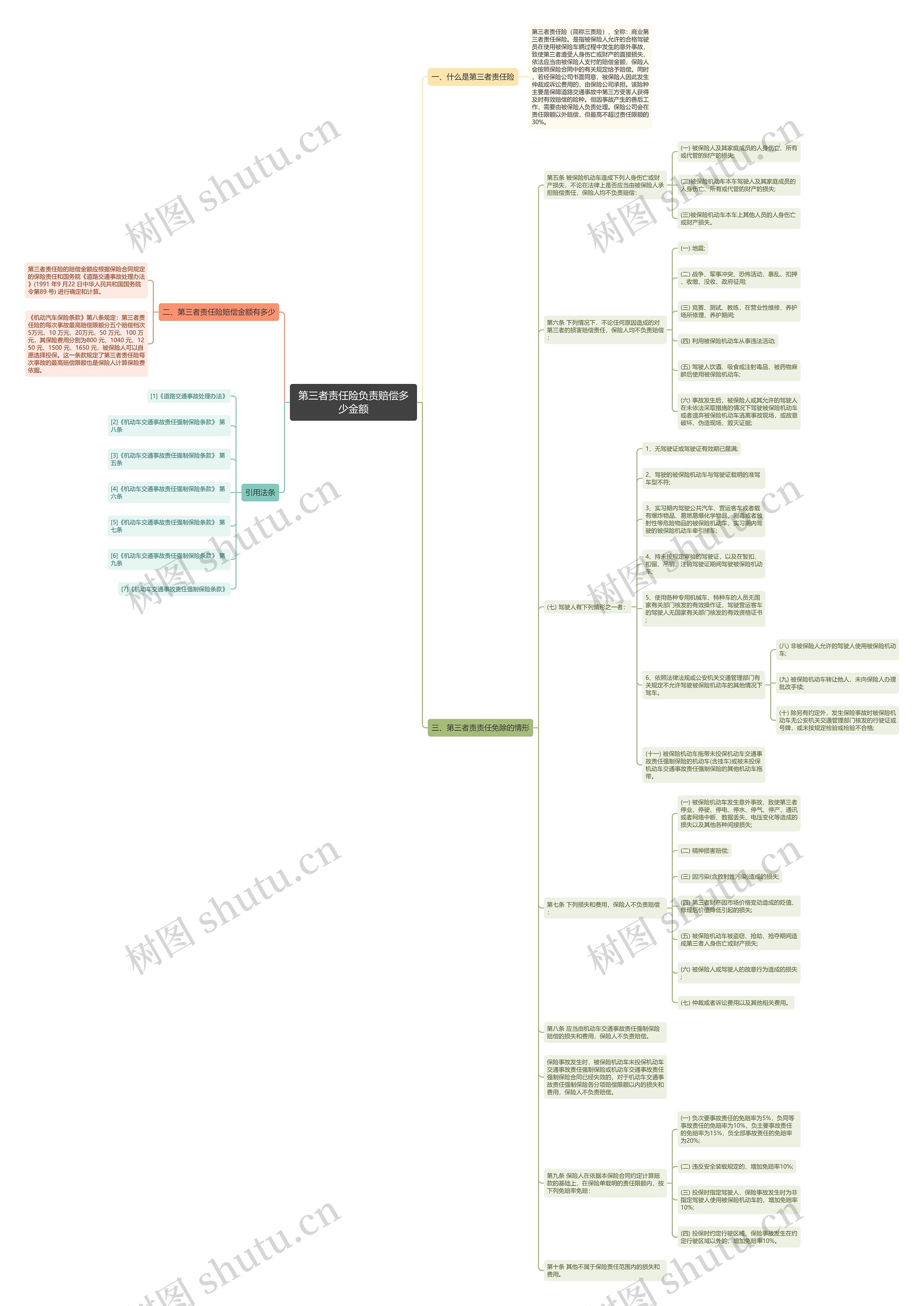 第三者责任险负责赔偿多少金额思维导图