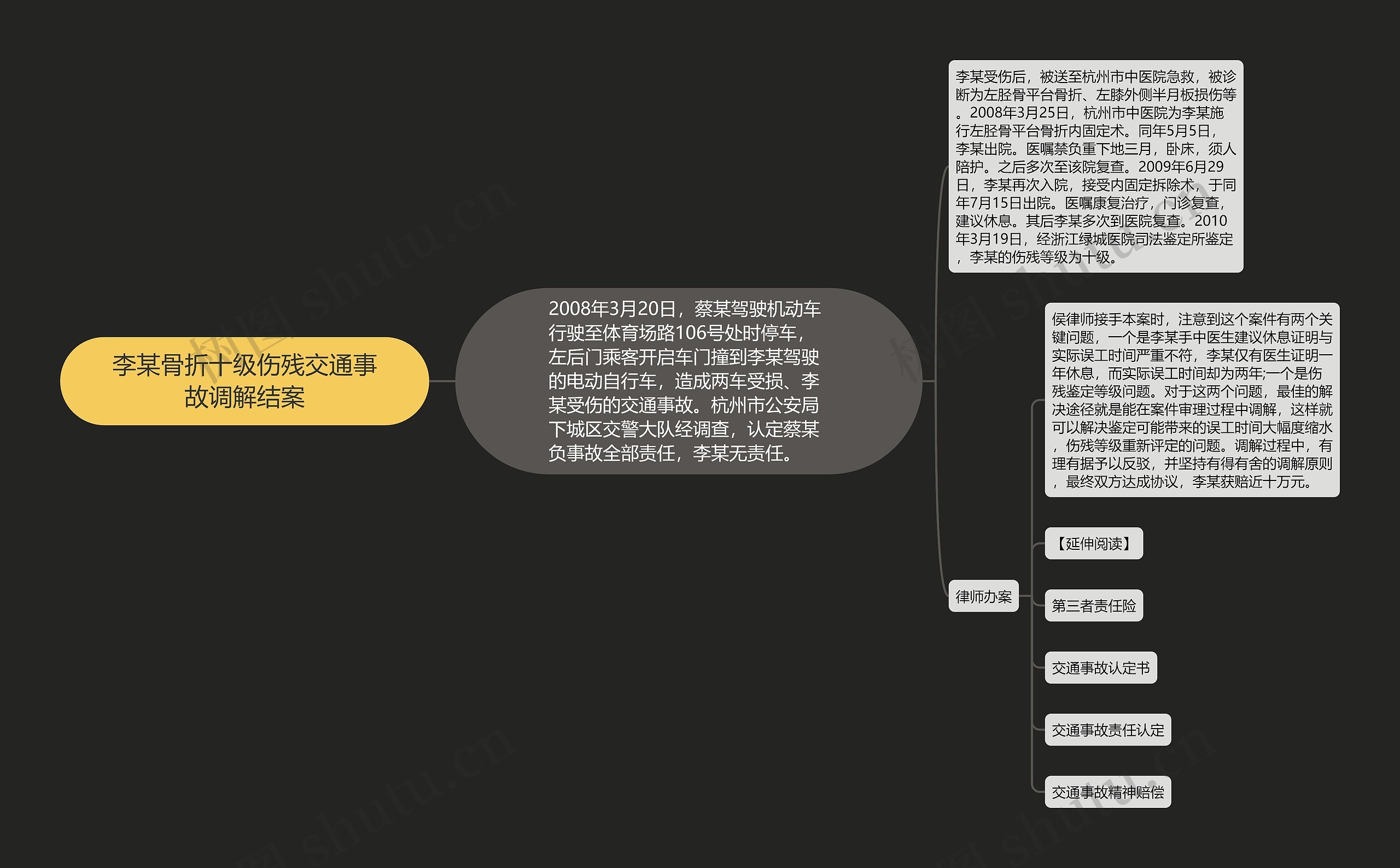 李某骨折十级伤残交通事故调解结案思维导图