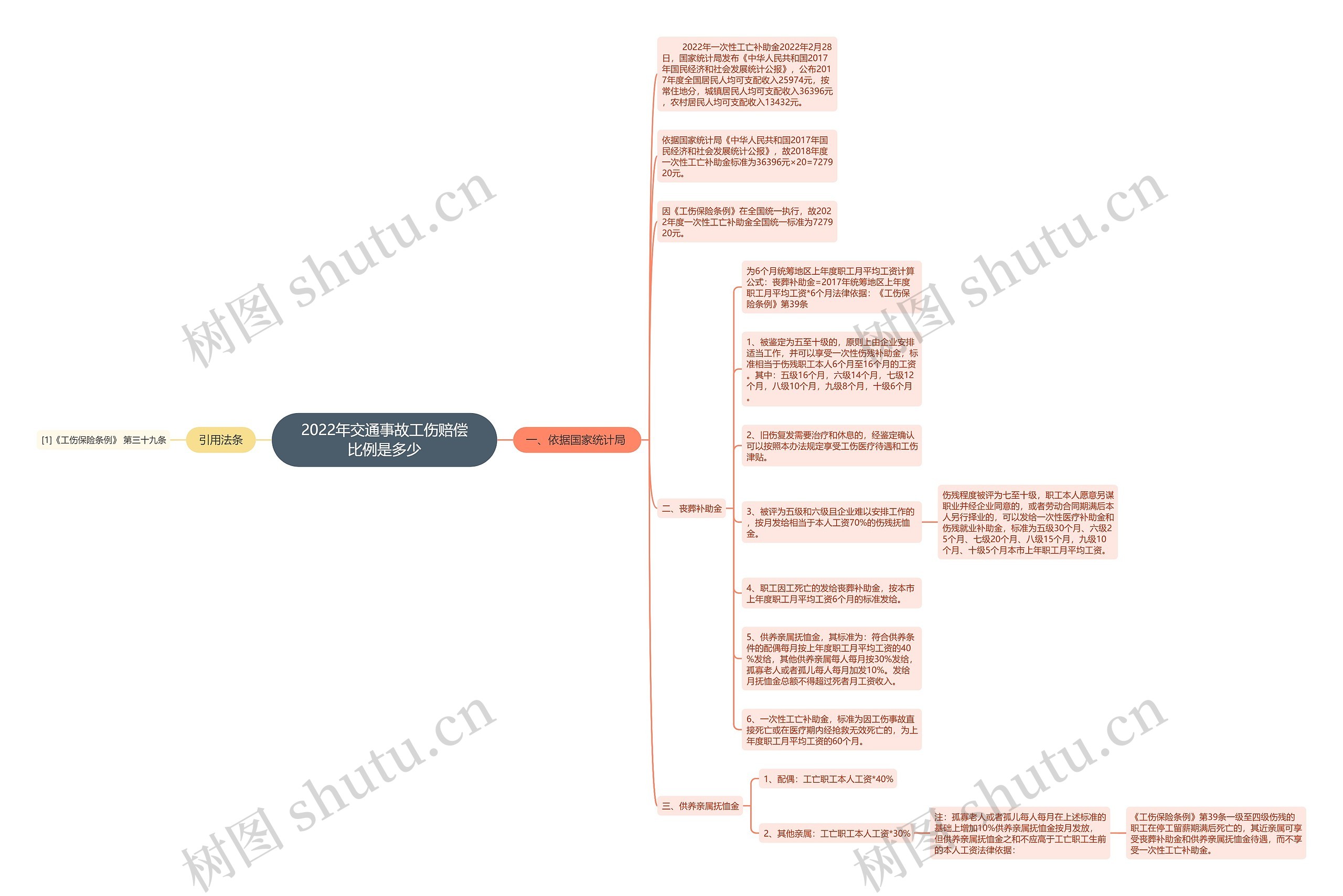 2022年交通事故工伤赔偿比例是多少思维导图