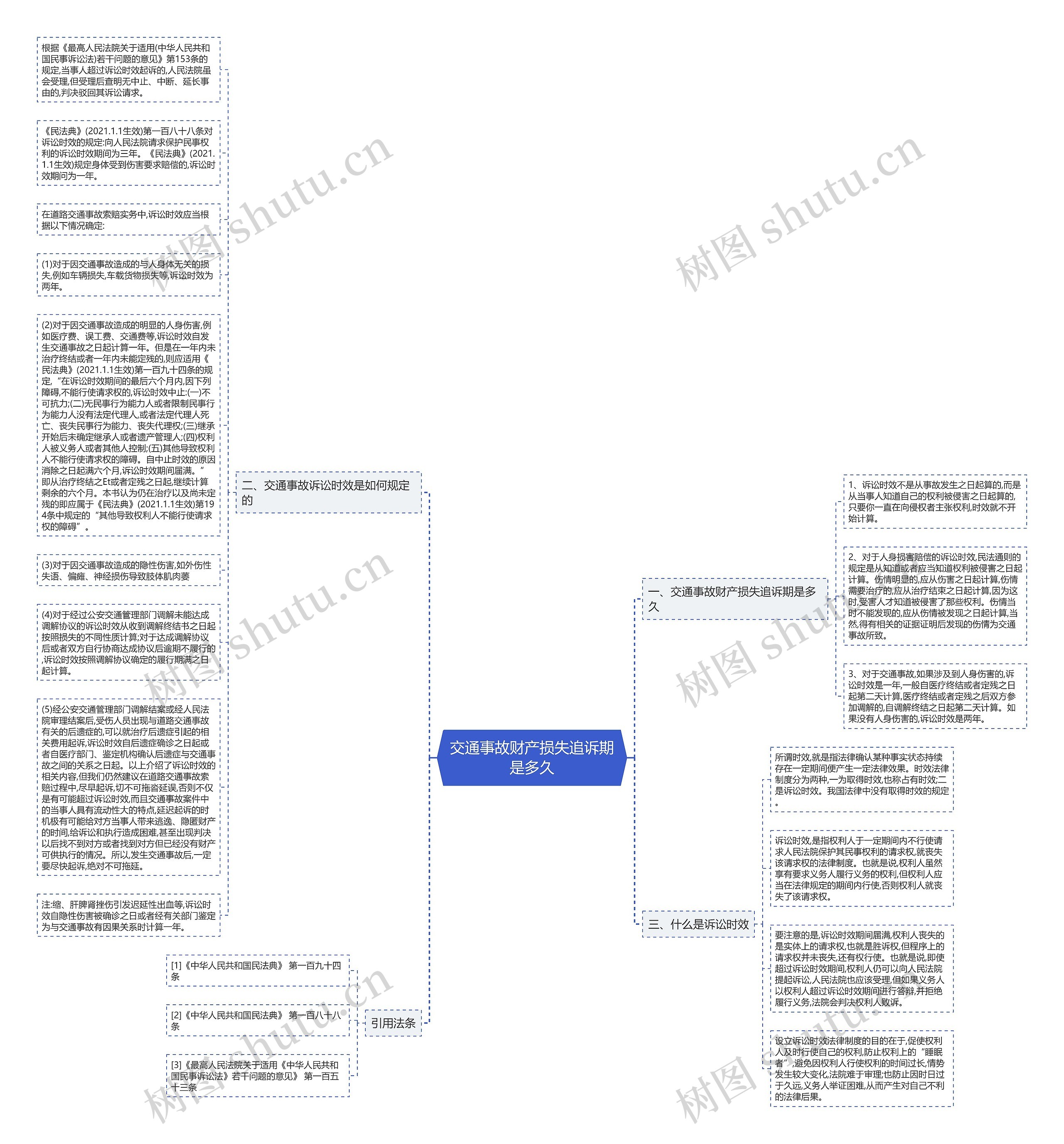 交通事故财产损失追诉期是多久思维导图