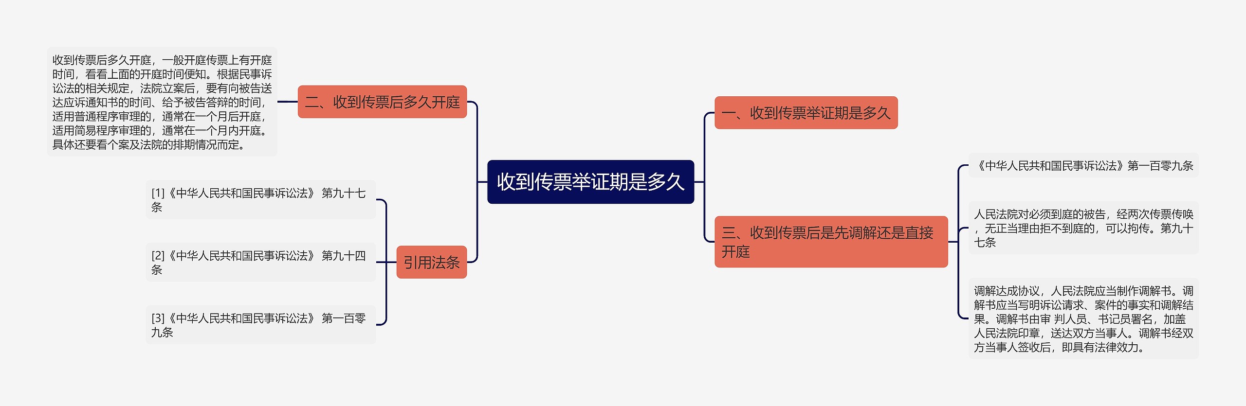 收到传票举证期是多久思维导图