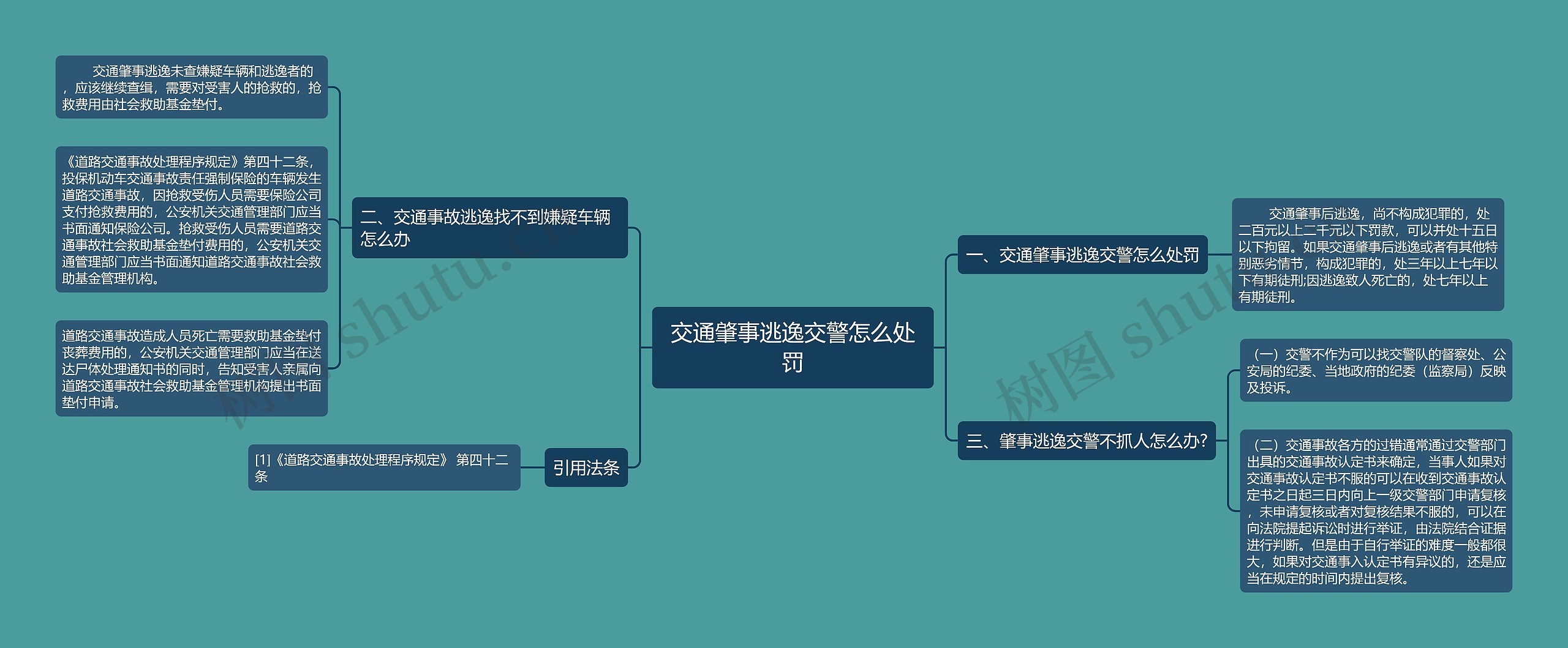 交通肇事逃逸交警怎么处罚思维导图