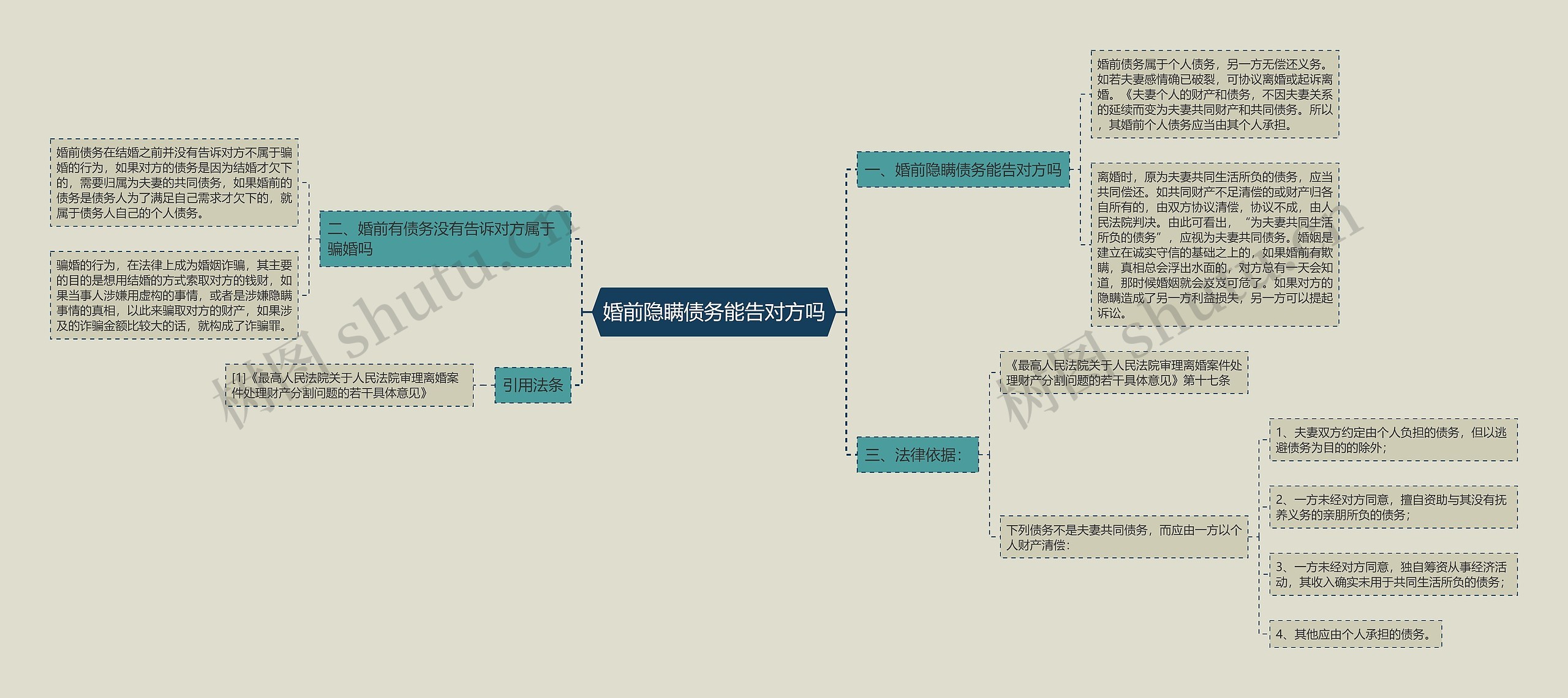 婚前隐瞒债务能告对方吗思维导图
