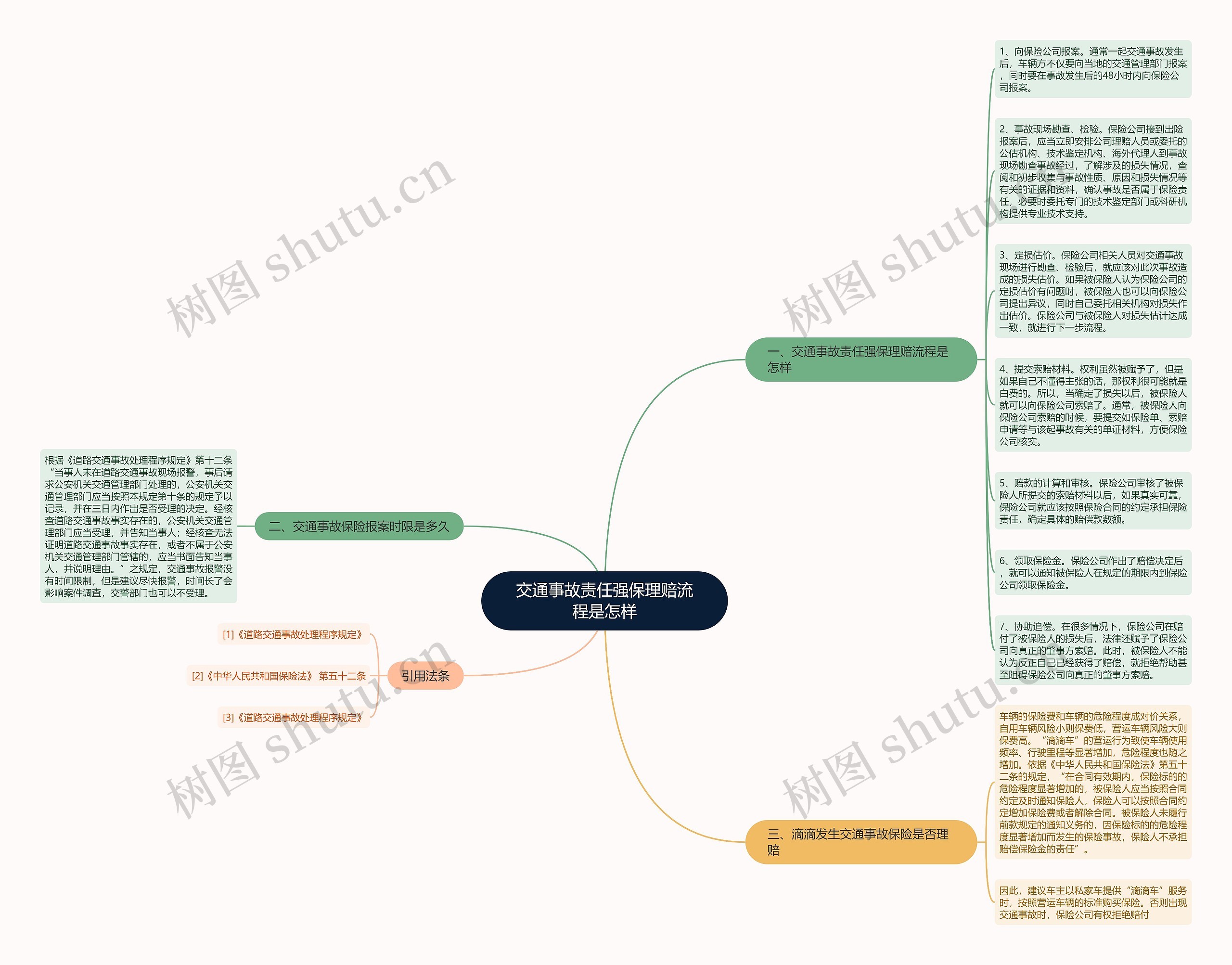 交通事故责任强保理赔流程是怎样思维导图