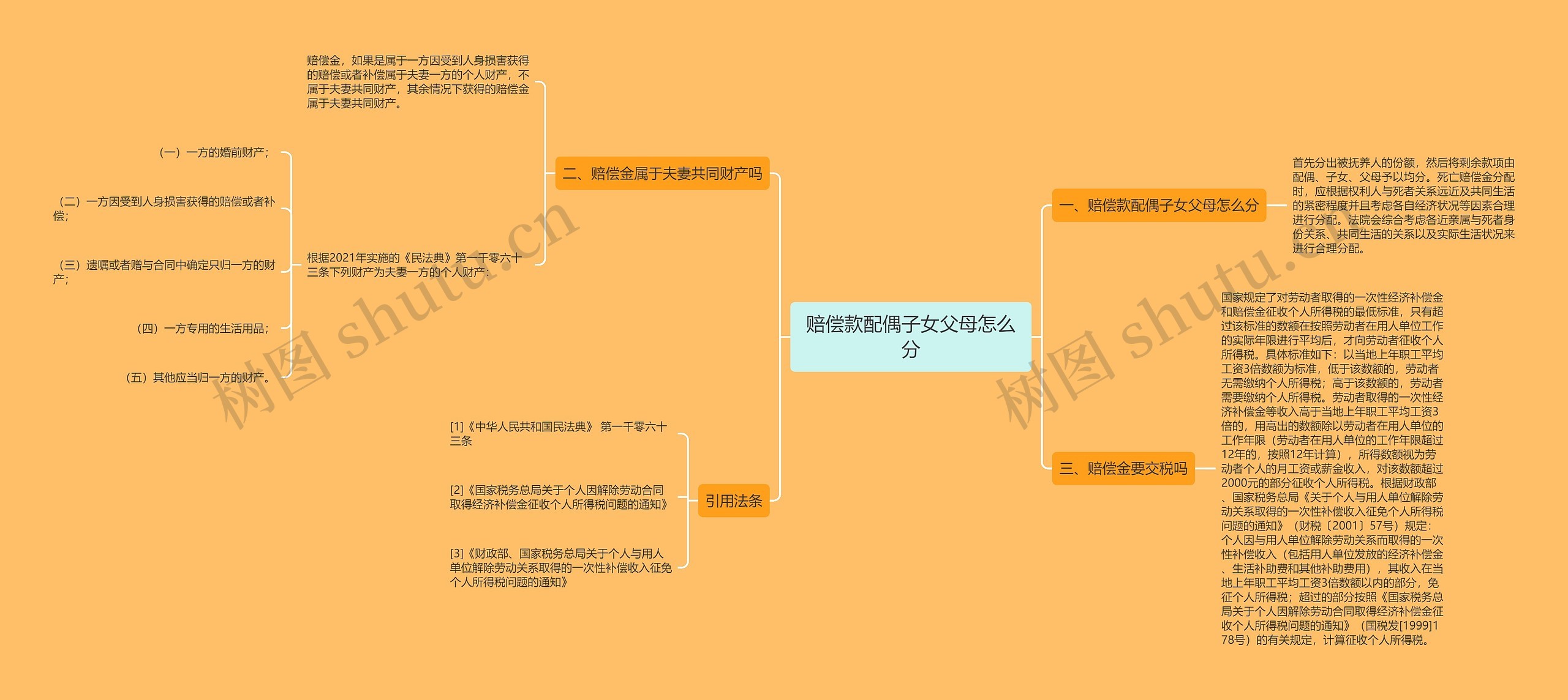 赔偿款配偶子女父母怎么分思维导图