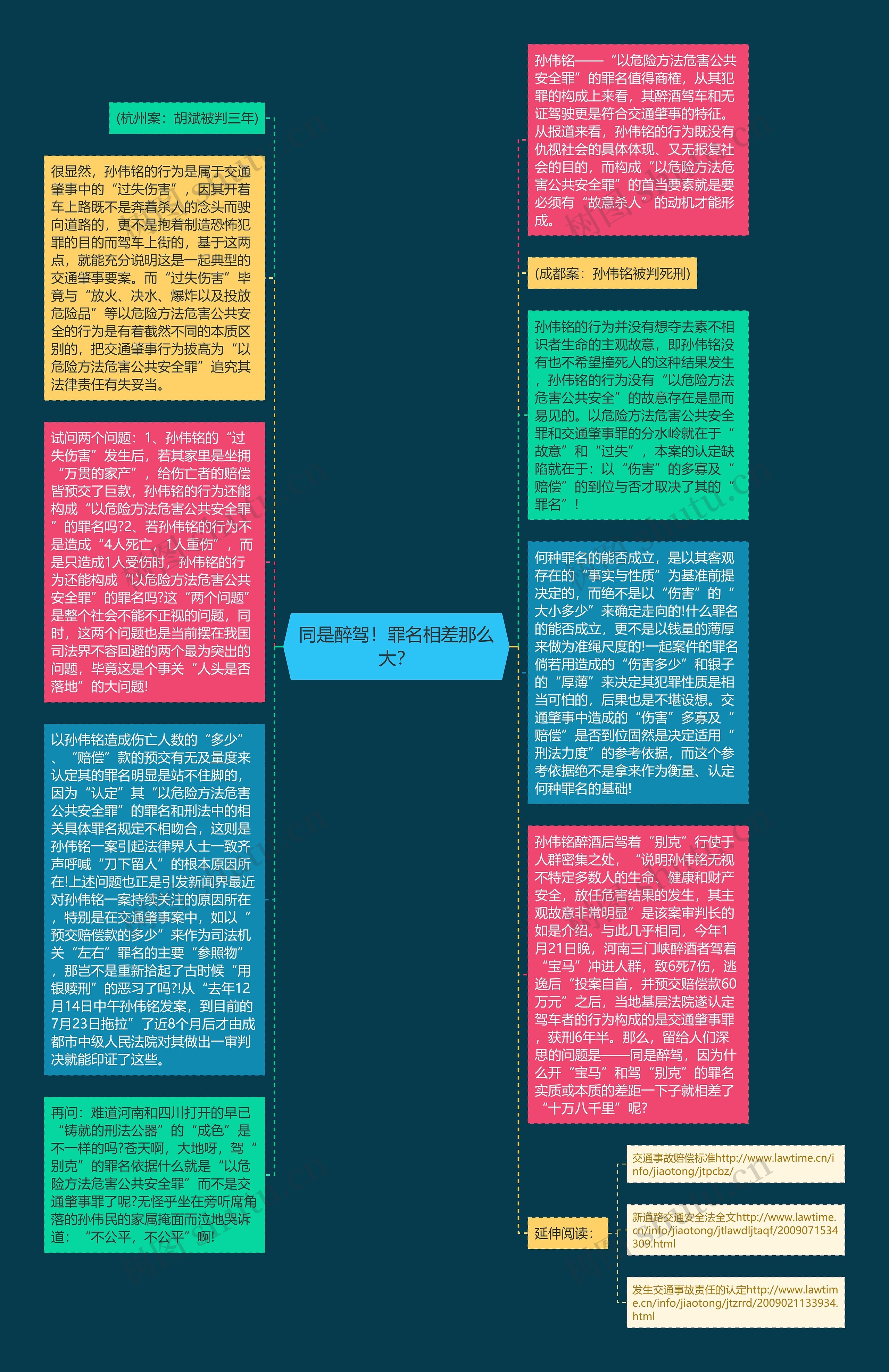 同是醉驾！罪名相差那么大？思维导图