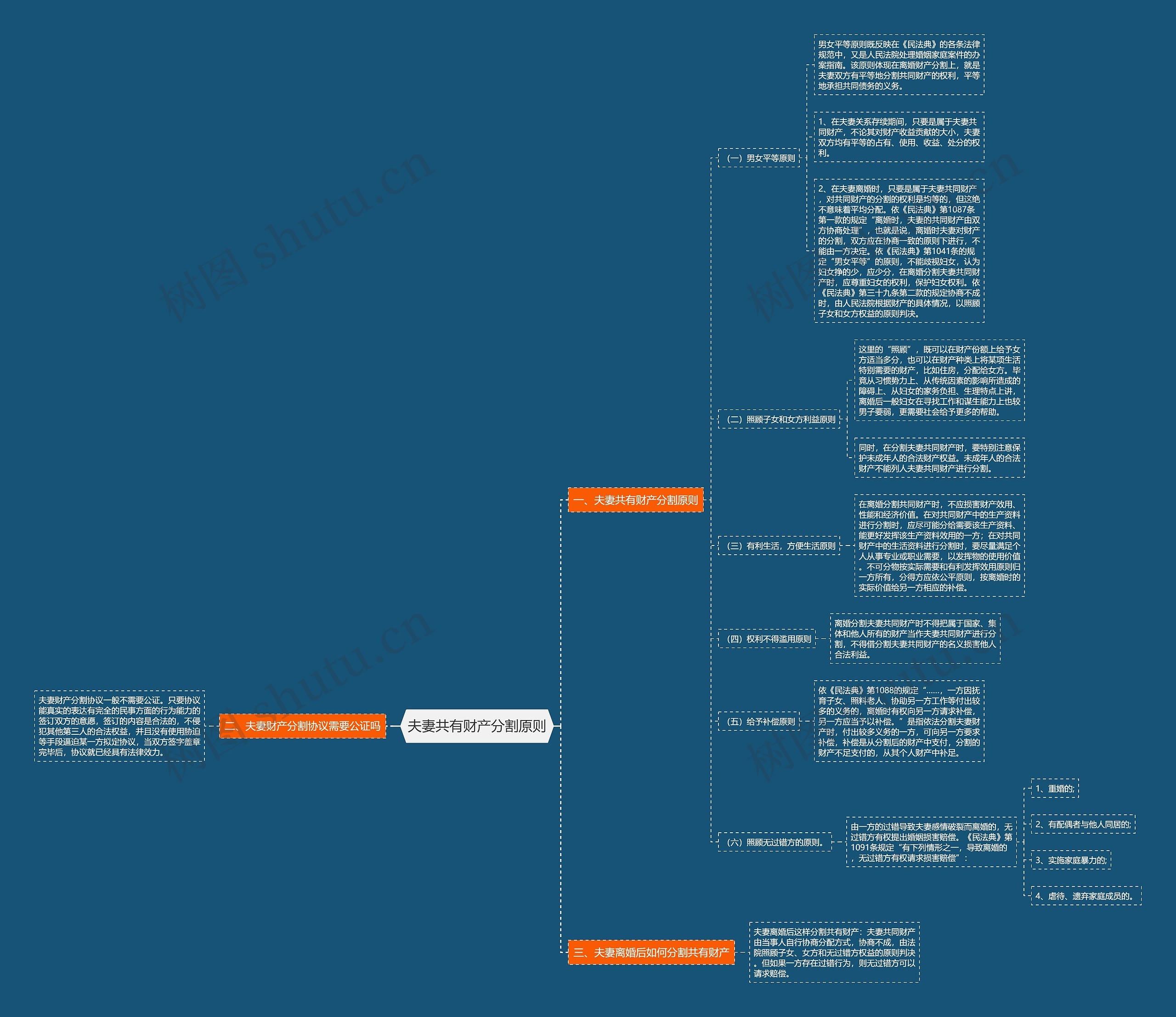 夫妻共有财产分割原则思维导图