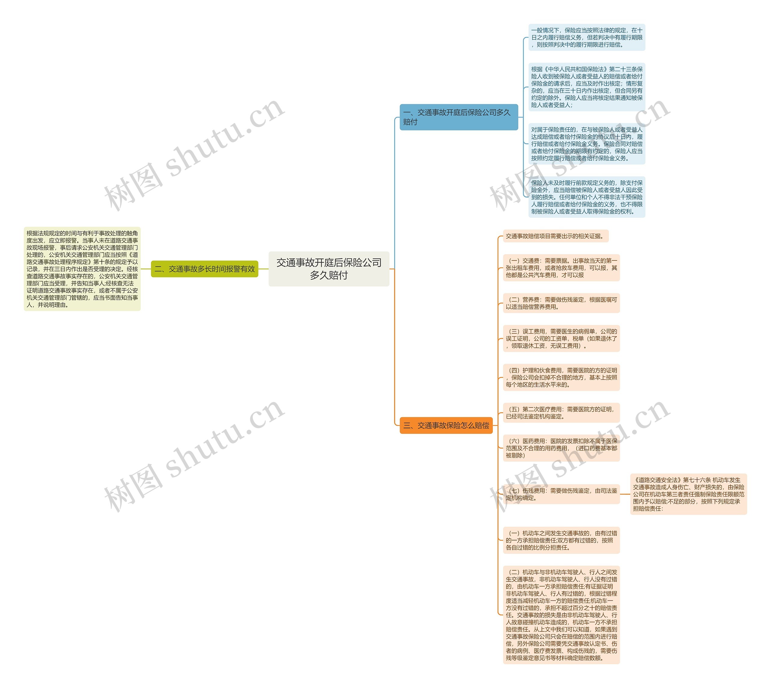 交通事故开庭后保险公司多久赔付思维导图