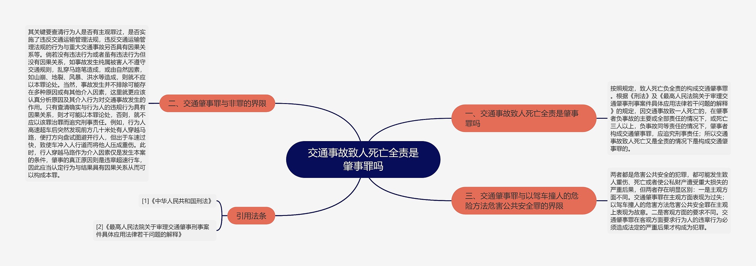 交通事故致人死亡全责是肇事罪吗思维导图