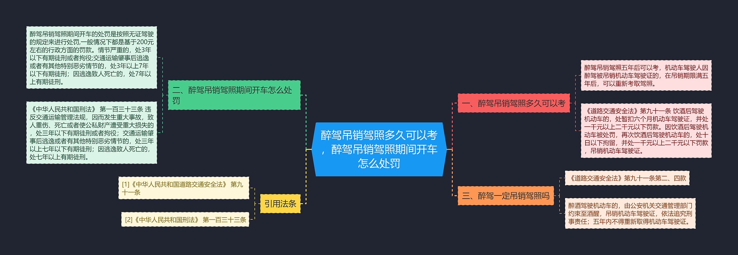 醉驾吊销驾照多久可以考，醉驾吊销驾照期间开车怎么处罚思维导图