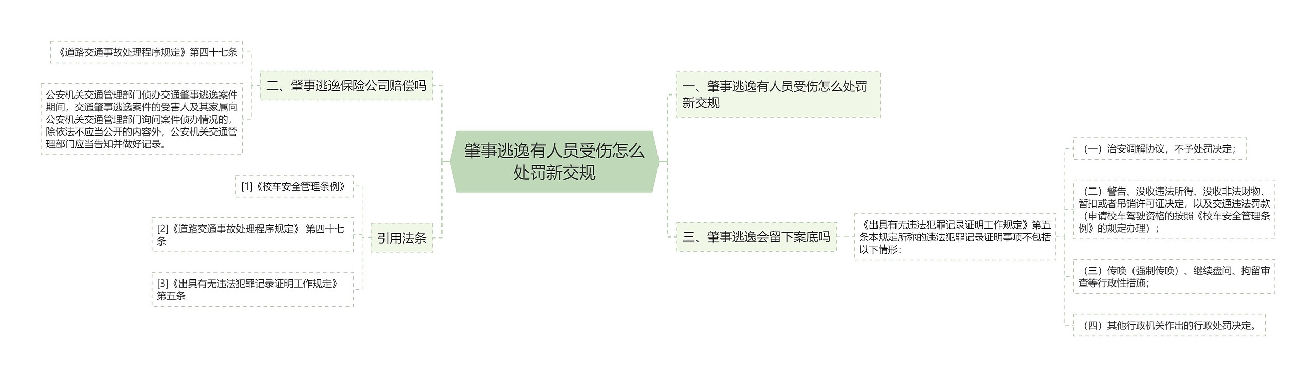 肇事逃逸有人员受伤怎么处罚新交规思维导图