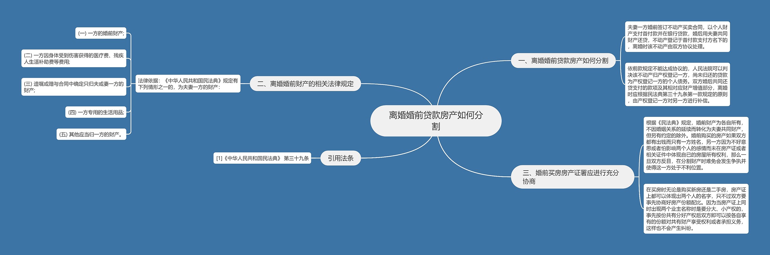 离婚婚前贷款房产如何分割思维导图