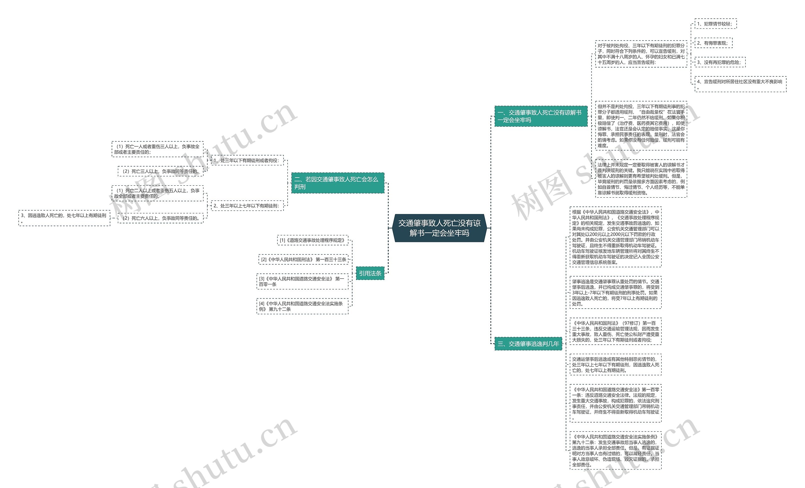 交通肇事致人死亡没有谅解书一定会坐牢吗思维导图