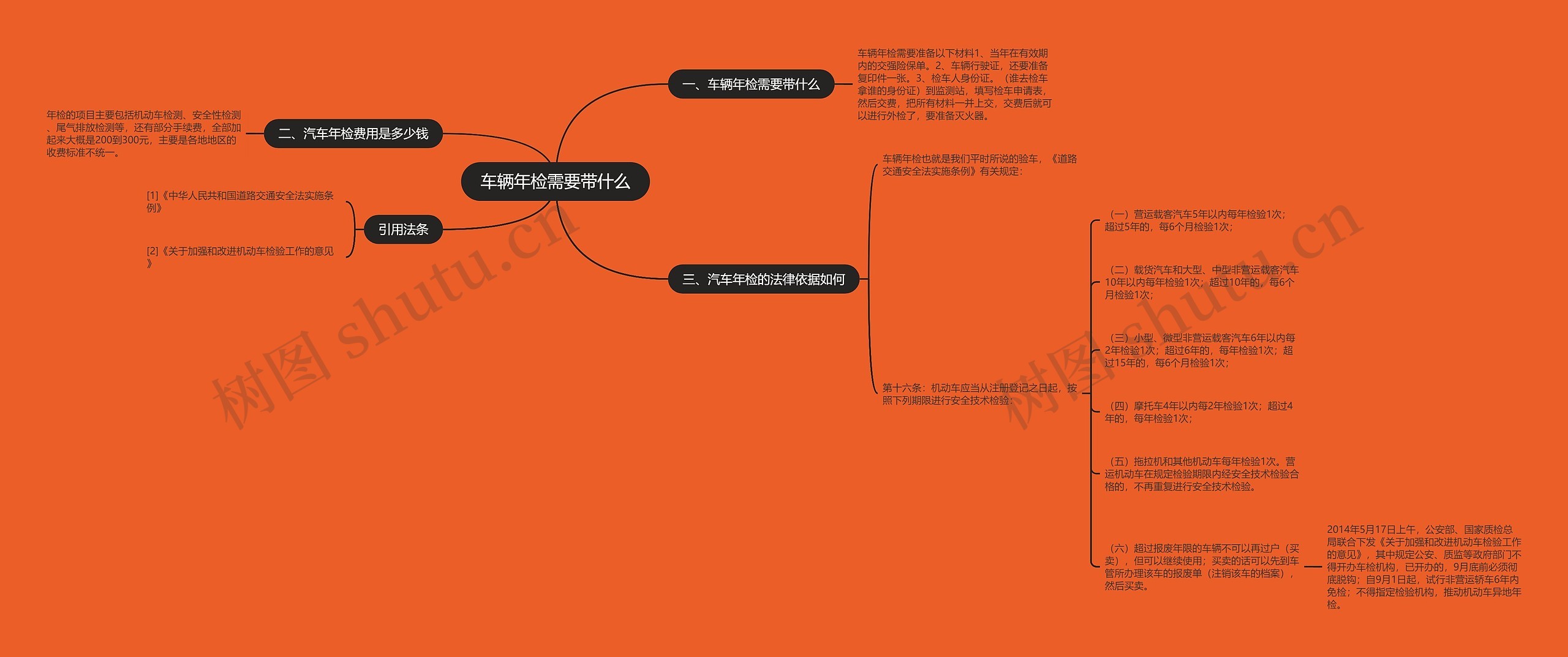 车辆年检需要带什么思维导图