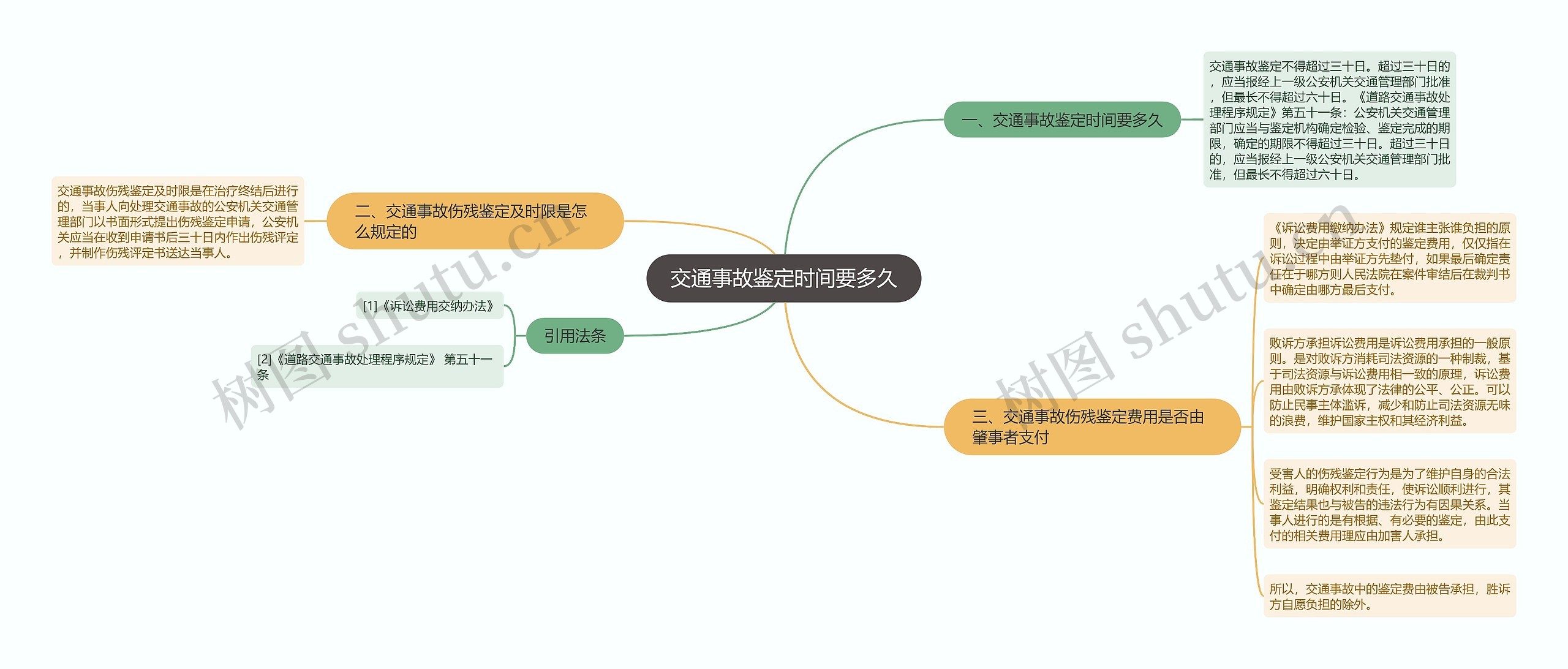 交通事故鉴定时间要多久思维导图