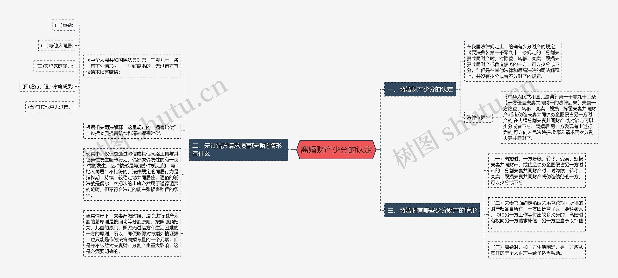 离婚财产少分的认定思维导图