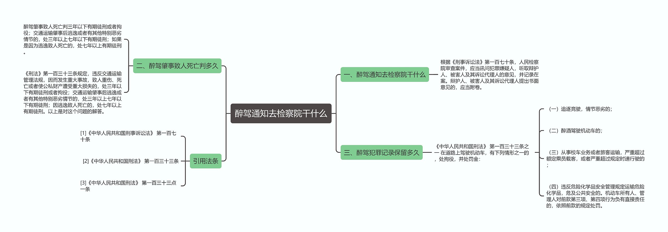 醉驾通知去检察院干什么思维导图