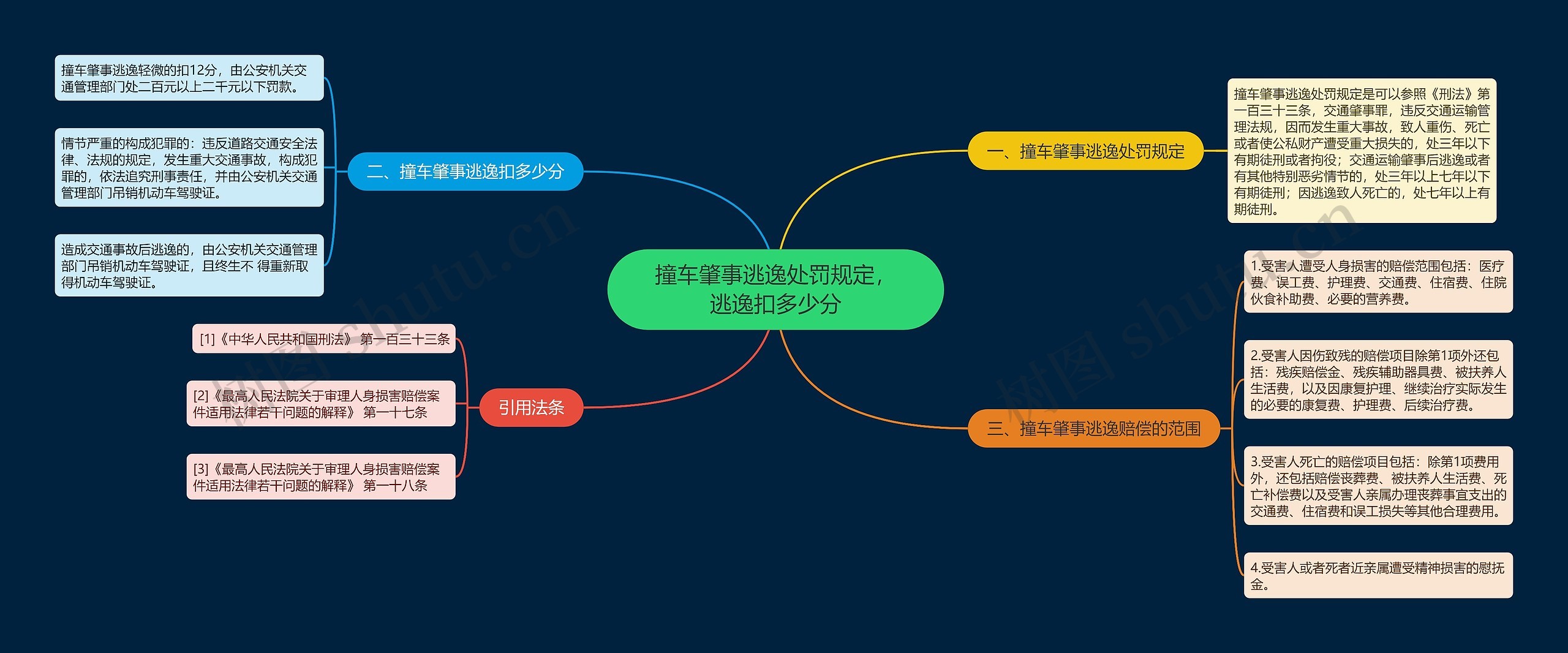 撞车肇事逃逸处罚规定，逃逸扣多少分思维导图