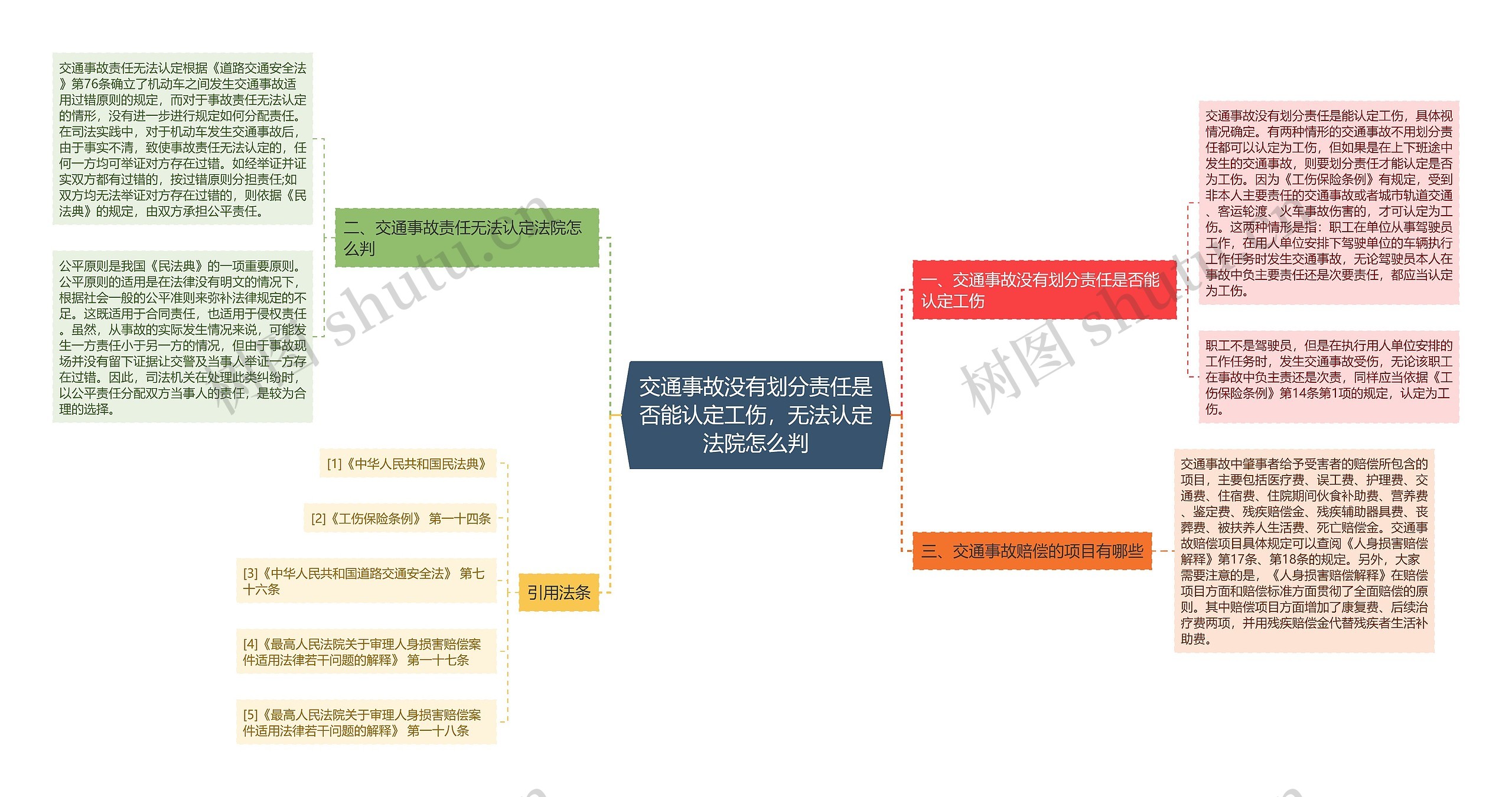 交通事故没有划分责任是否能认定工伤，无法认定法院怎么判思维导图