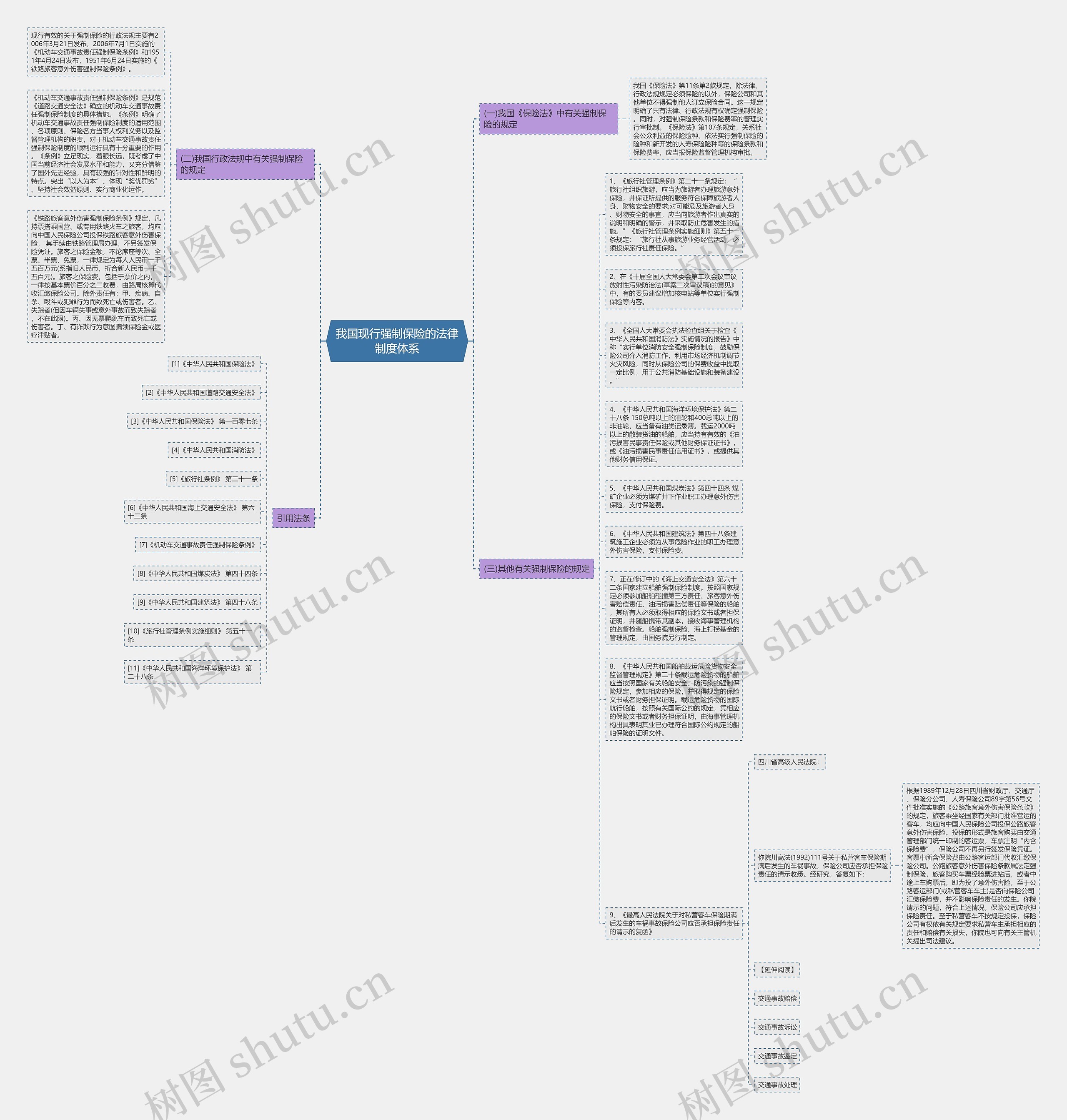 我国现行强制保险的法律制度体系思维导图