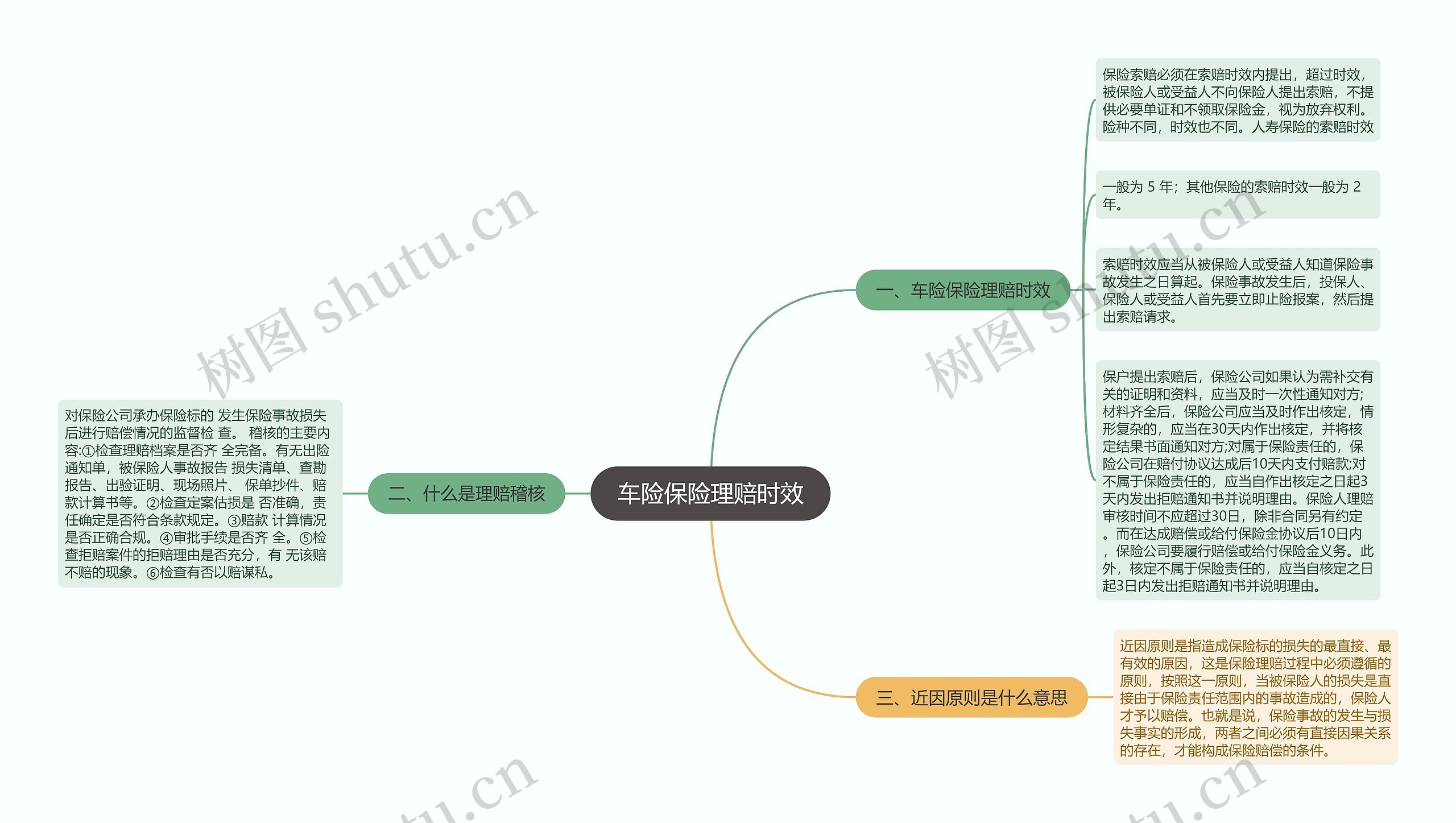 车险保险理赔时效思维导图