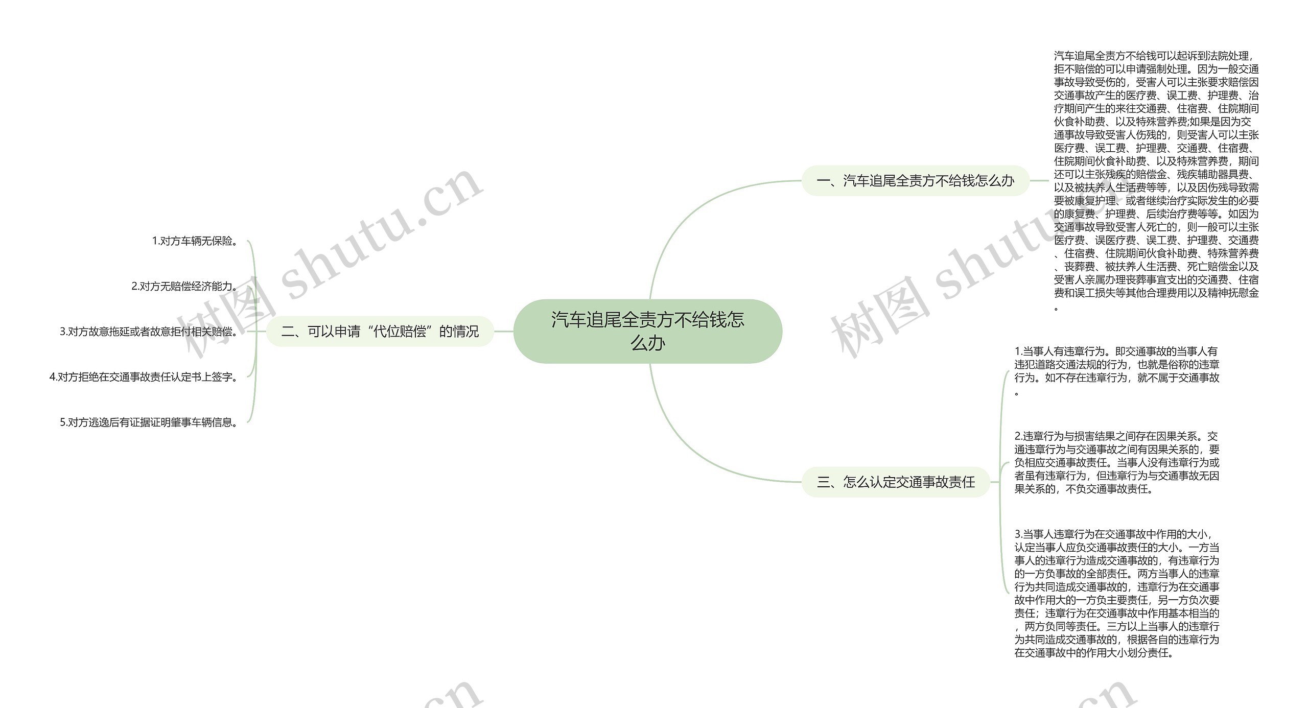 汽车追尾全责方不给钱怎么办思维导图