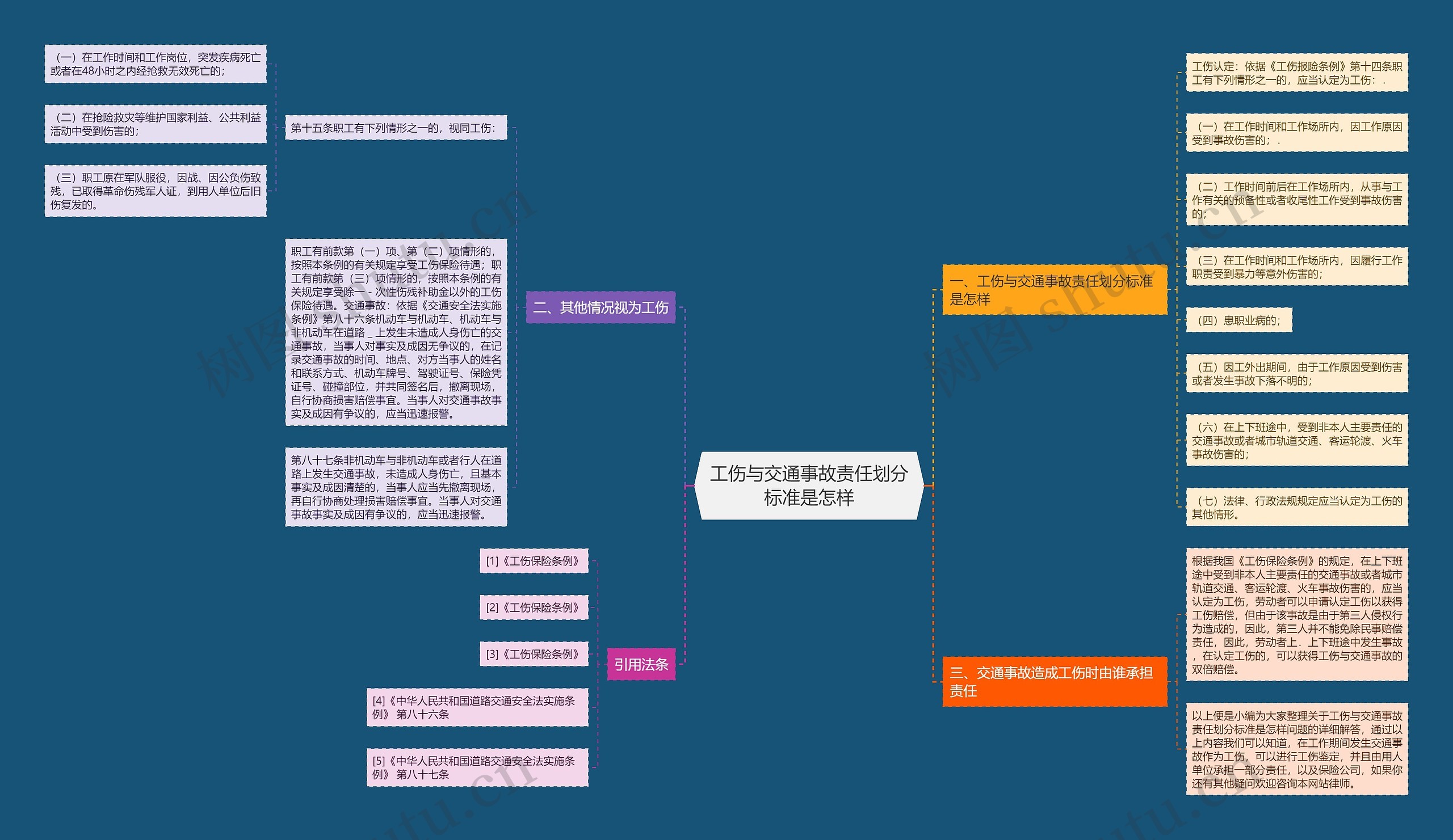 工伤与交通事故责任划分标准是怎样思维导图