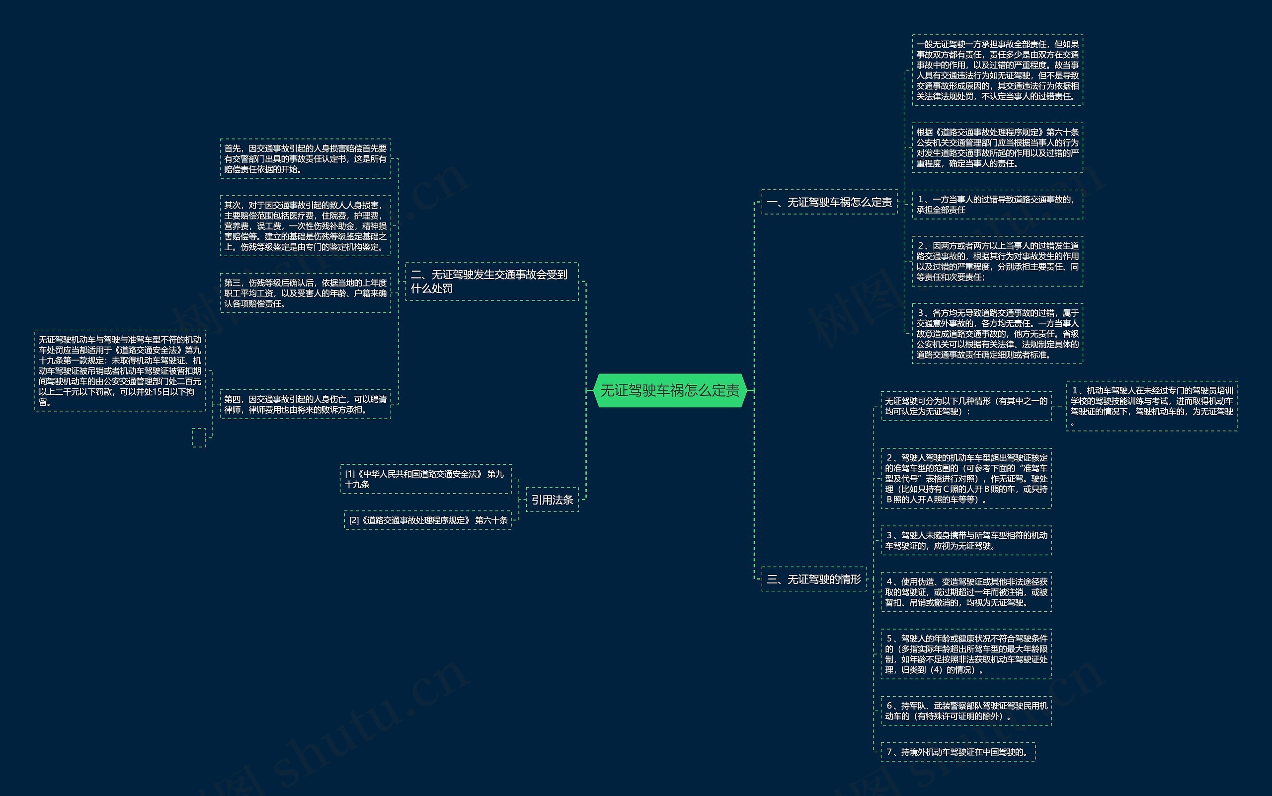 无证驾驶车祸怎么定责思维导图