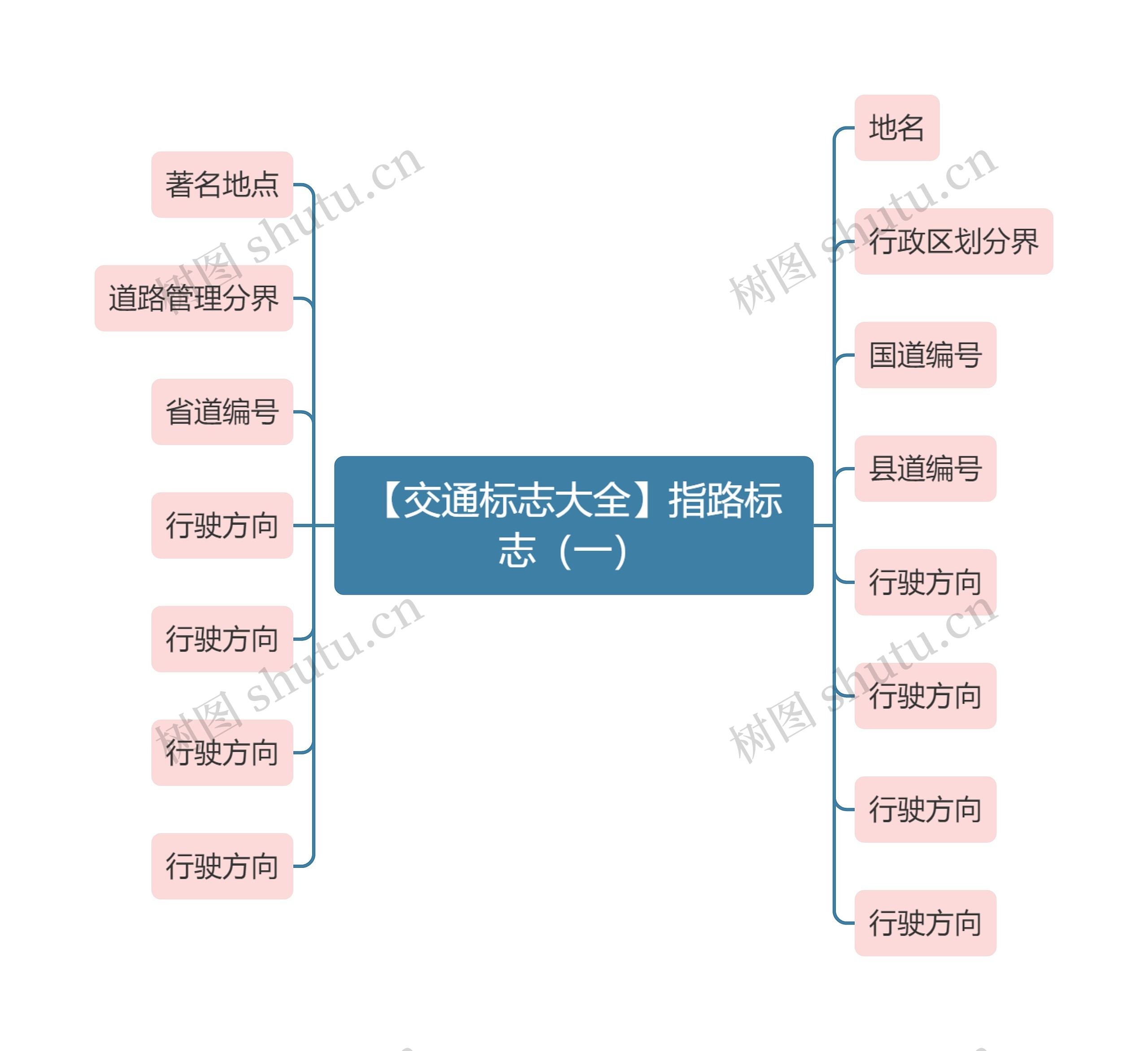 【交通标志大全】指路标志（一）思维导图