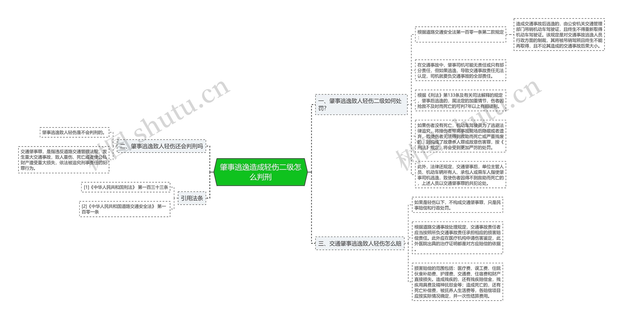 肇事逃逸造成轻伤二级怎么判刑思维导图