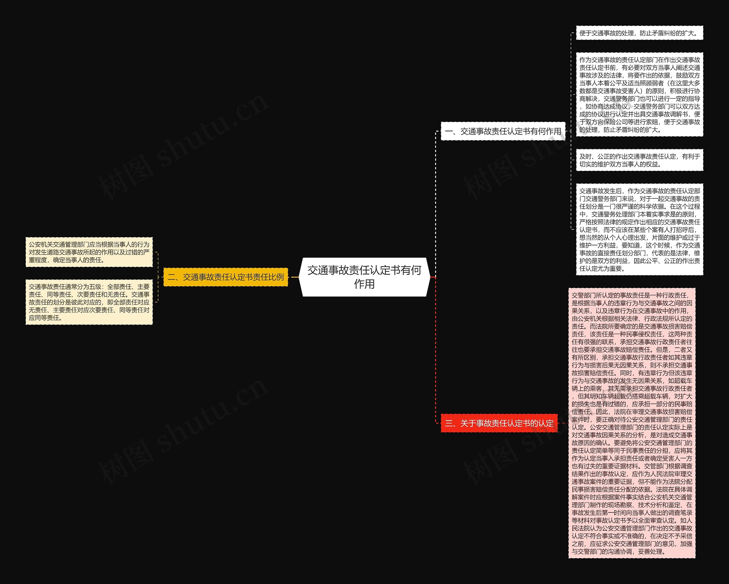 交通事故责任认定书有何作用思维导图