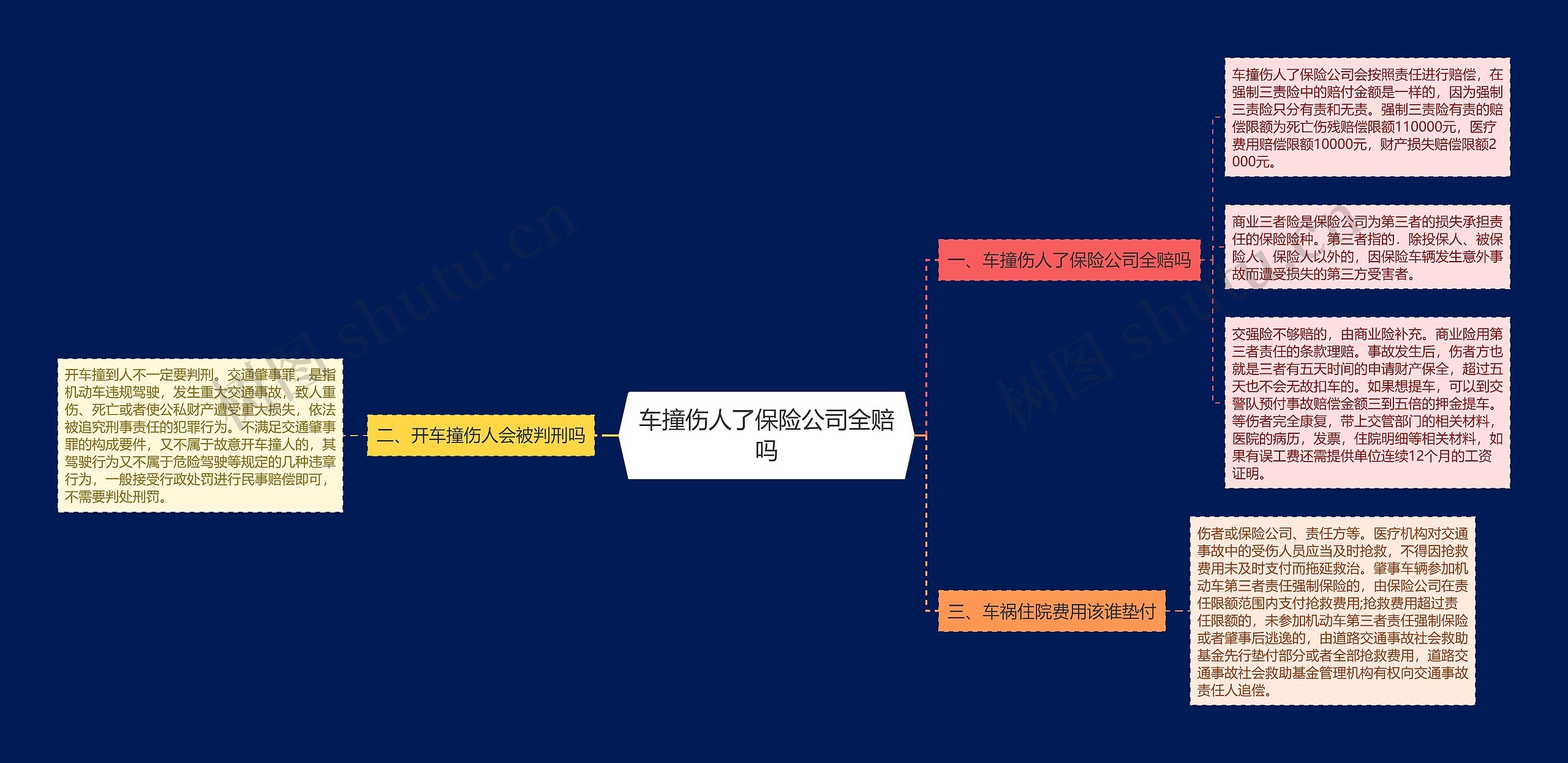 车撞伤人了保险公司全赔吗思维导图