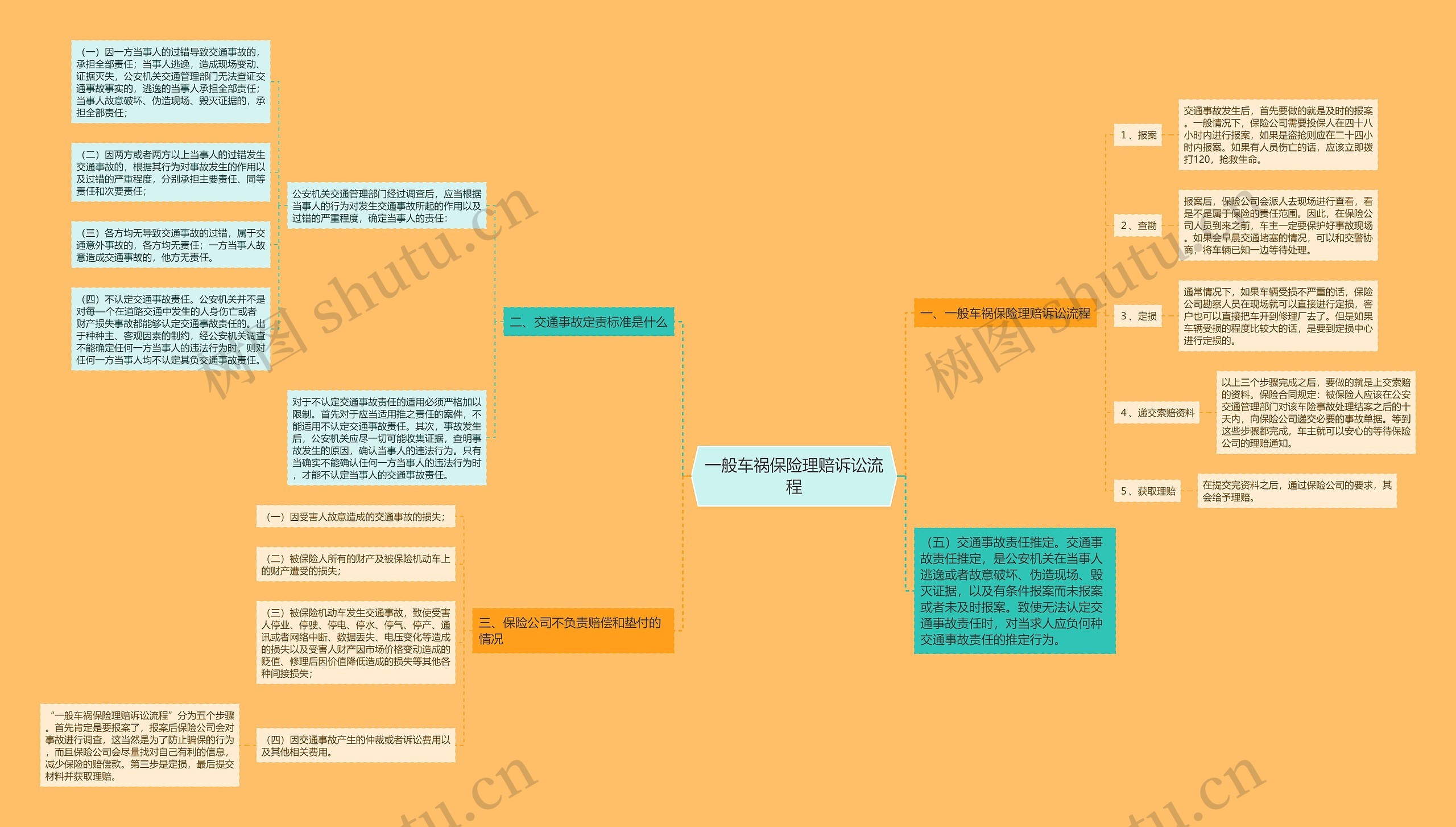 一般车祸保险理赔诉讼流程