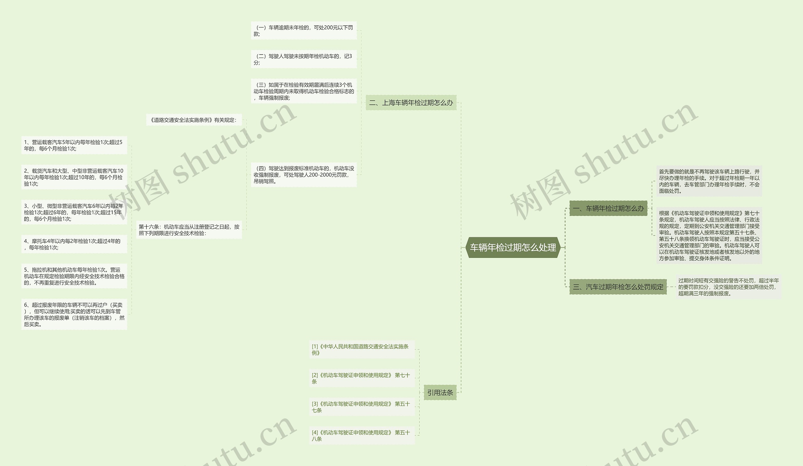 车辆年检过期怎么处理思维导图