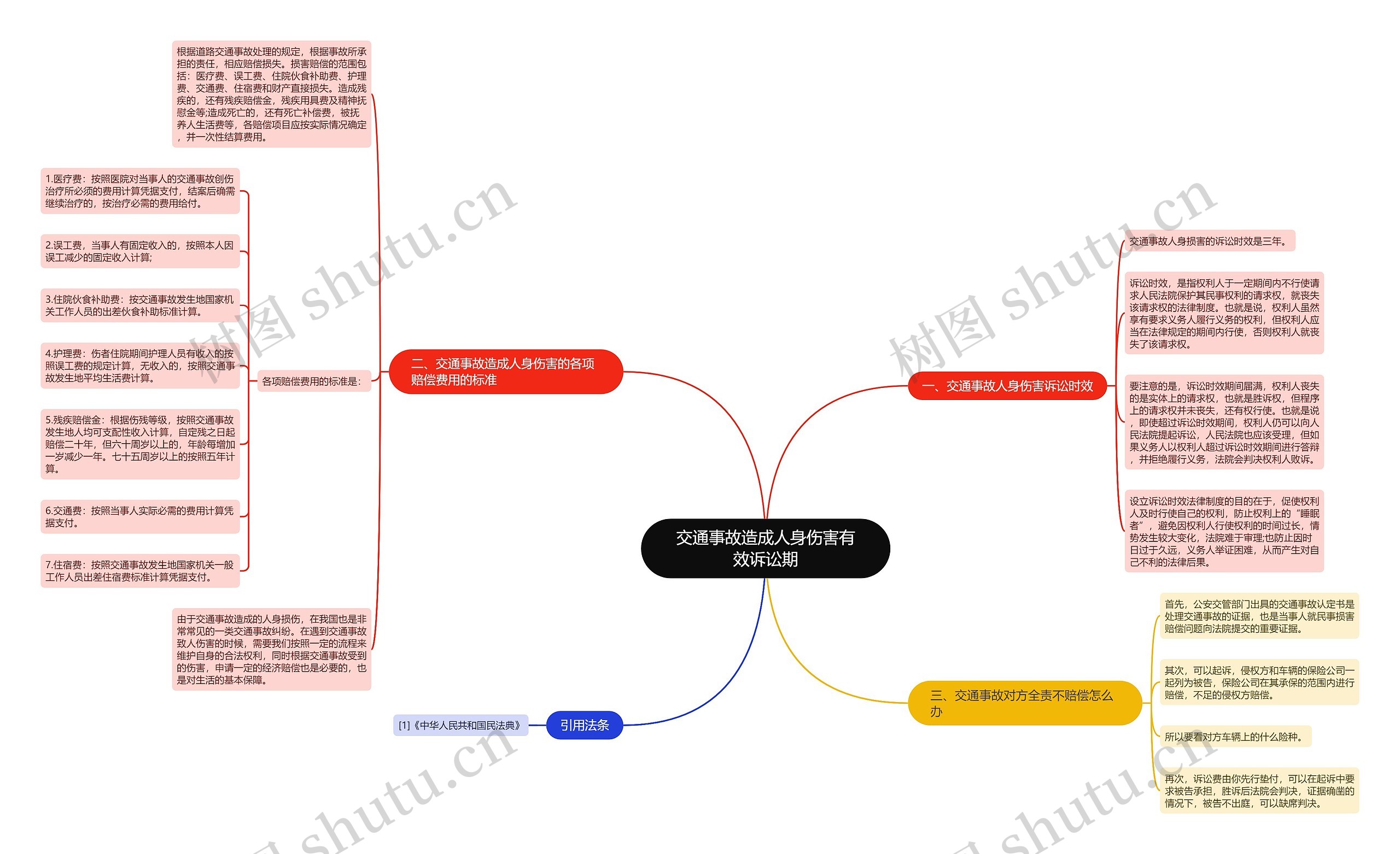 交通事故造成人身伤害有效诉讼期思维导图