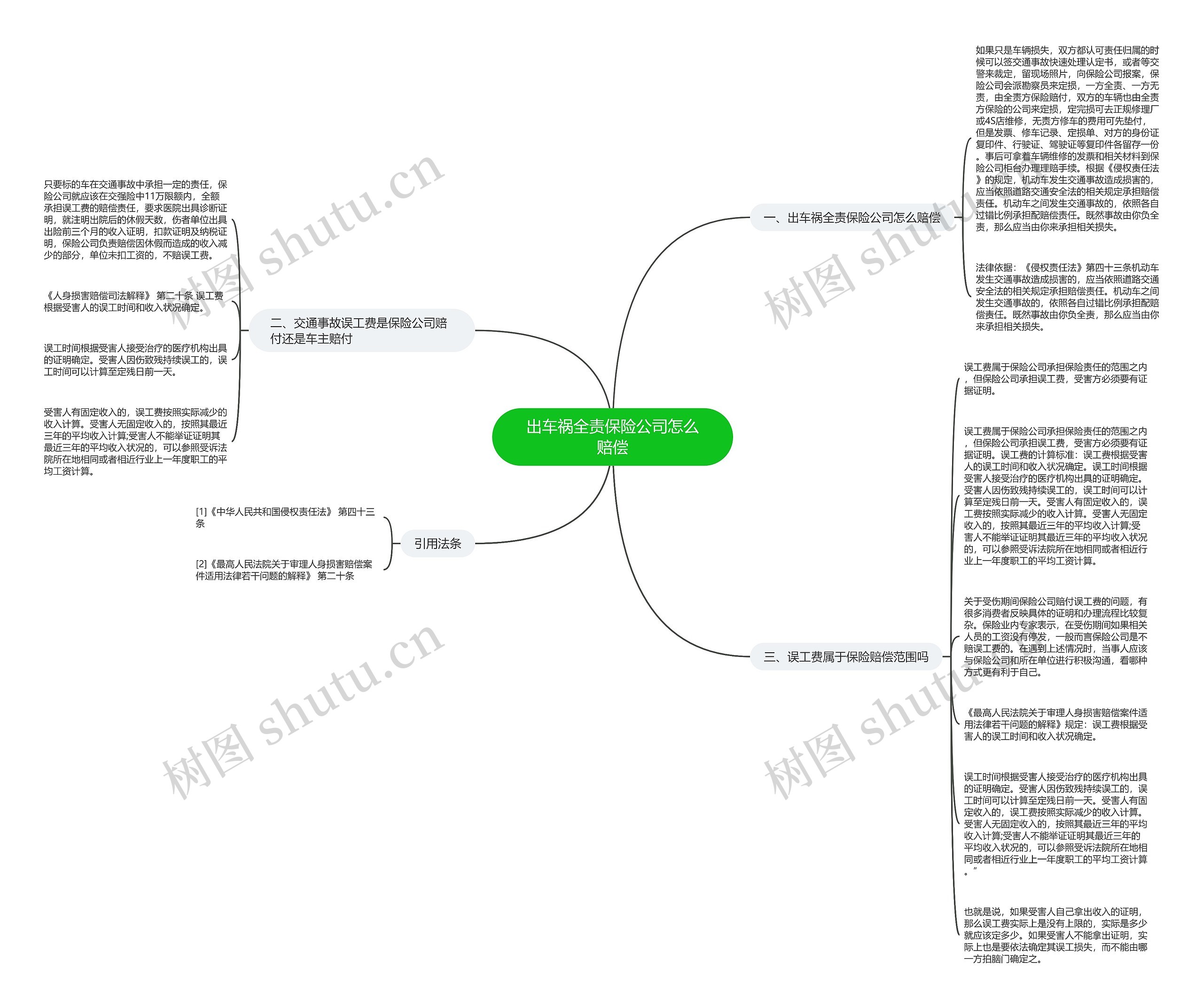 出车祸全责保险公司怎么赔偿思维导图