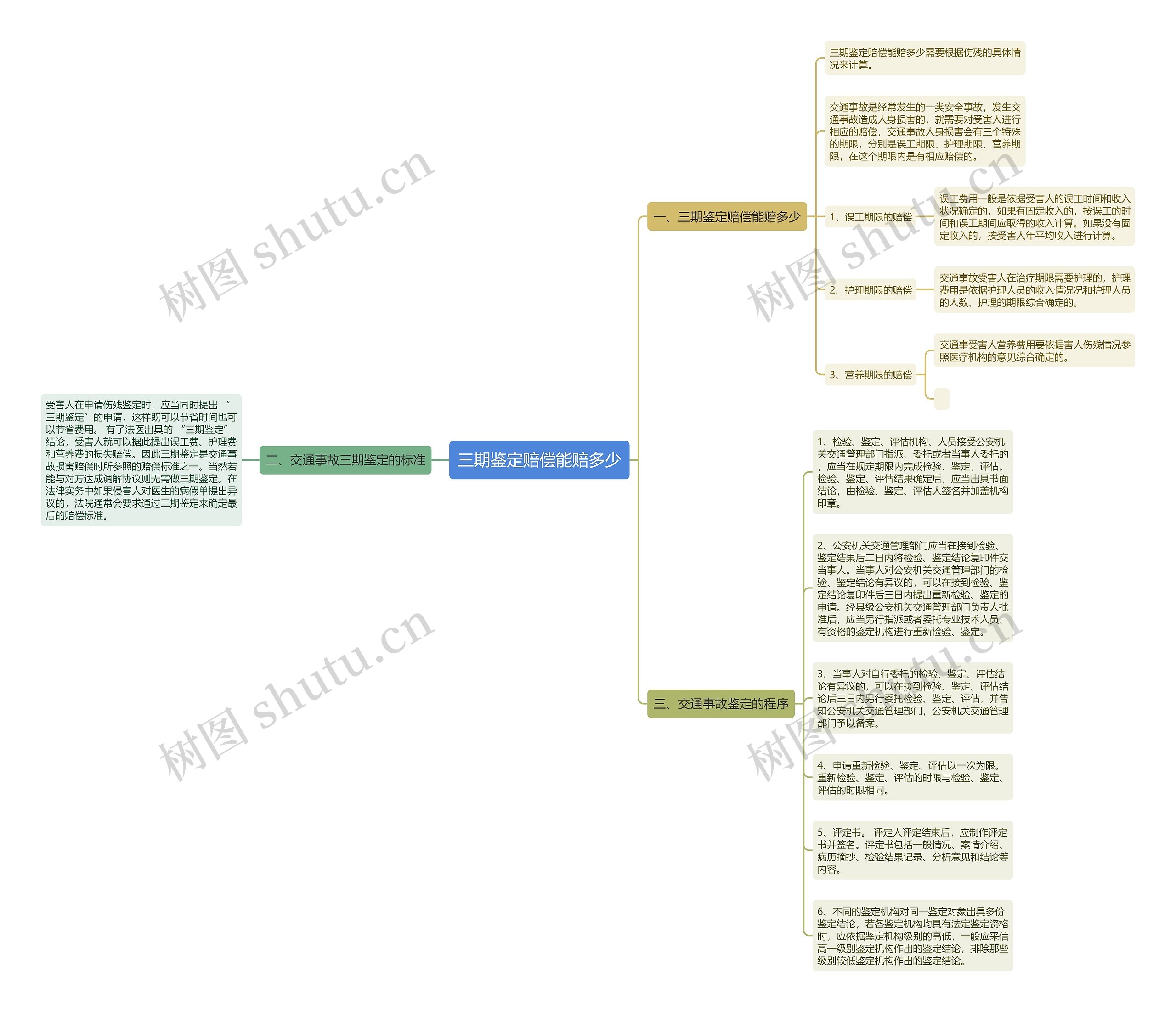 三期鉴定赔偿能赔多少思维导图