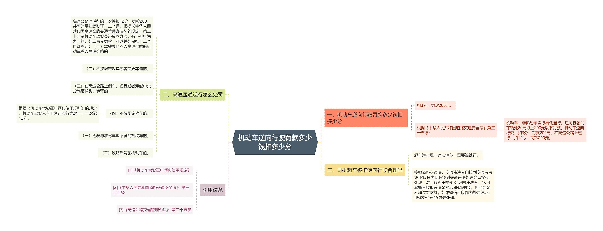 机动车逆向行驶罚款多少钱扣多少分思维导图